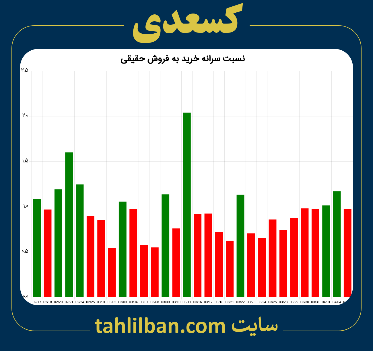 تصویر نمودار نسبت سرانه خرید به فروش حقیقی