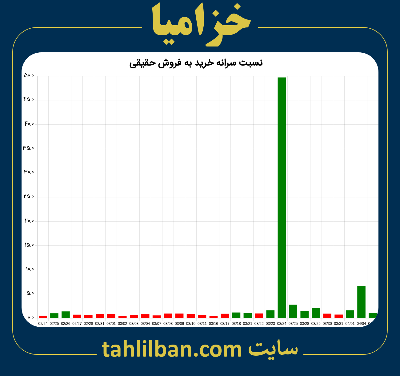 تصویر نمودار نسبت سرانه خرید به فروش حقیقی