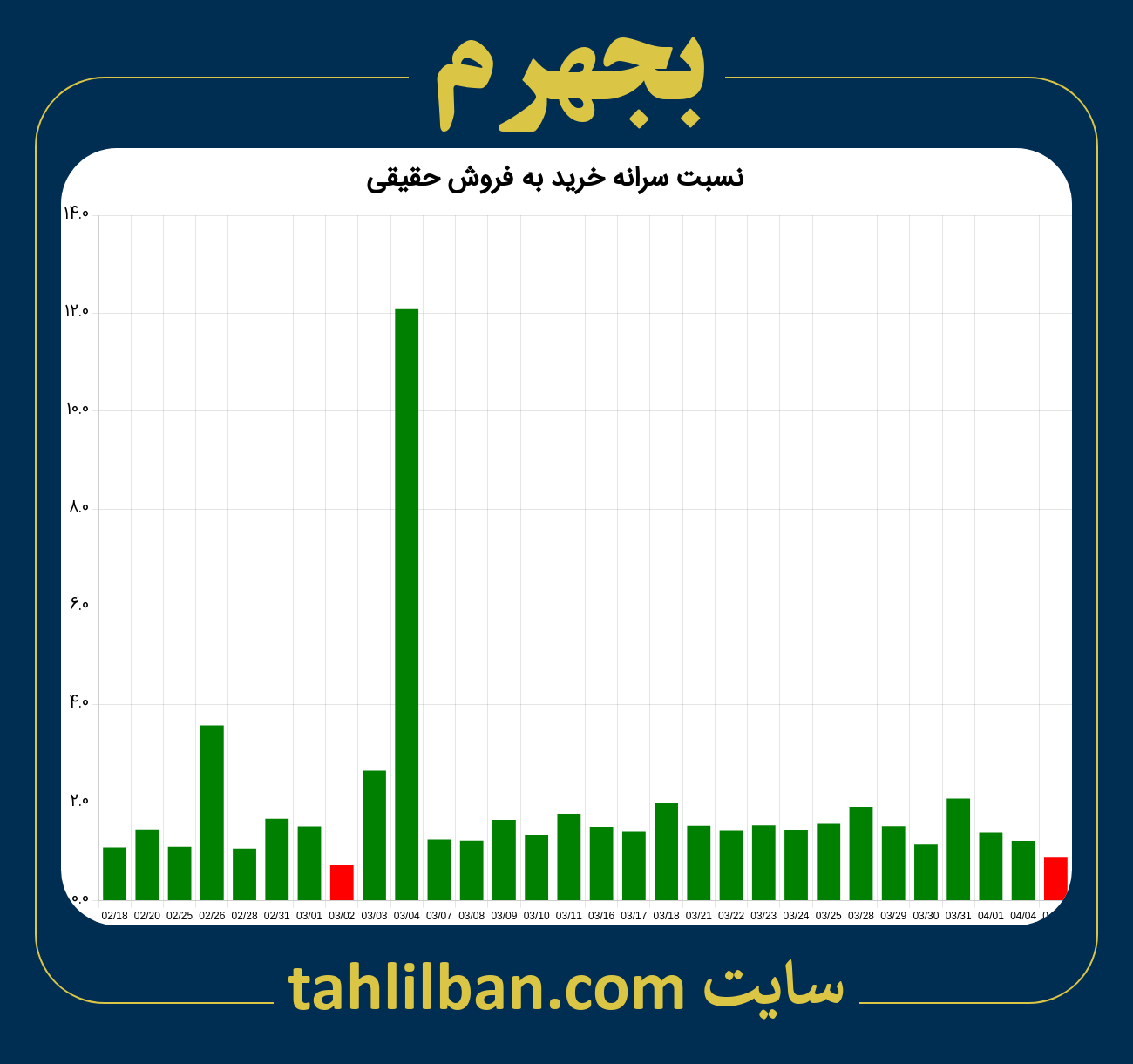 تصویر نمودار نسبت سرانه خرید به فروش حقیقی