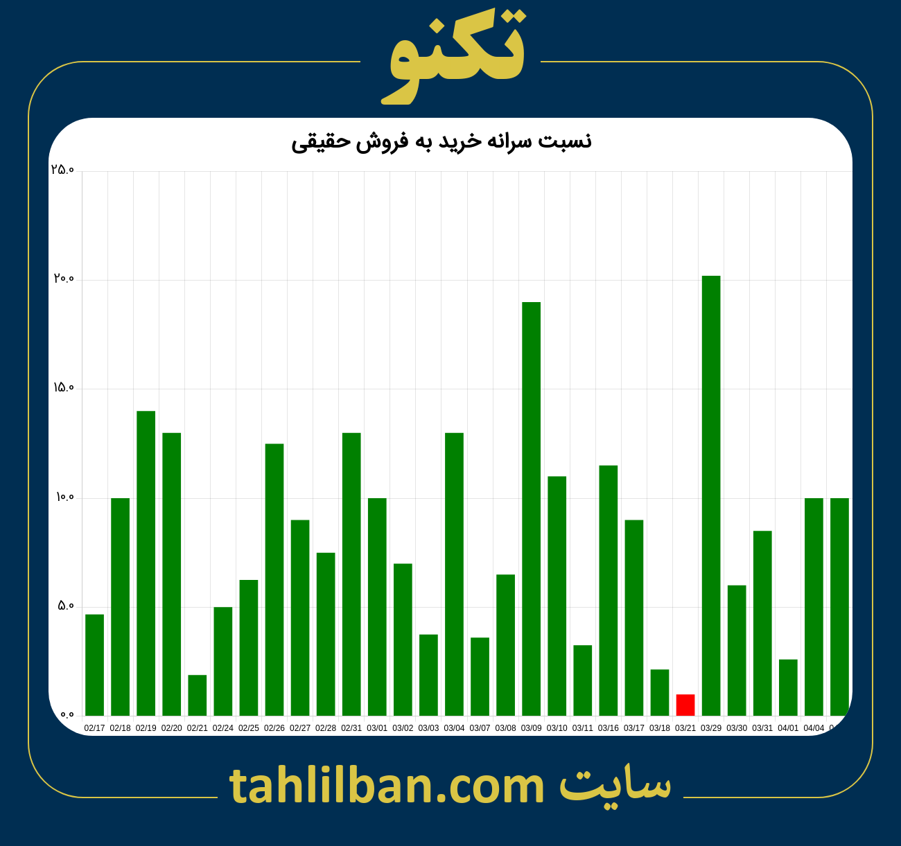 تصویر نمودار نسبت سرانه خرید به فروش حقیقی