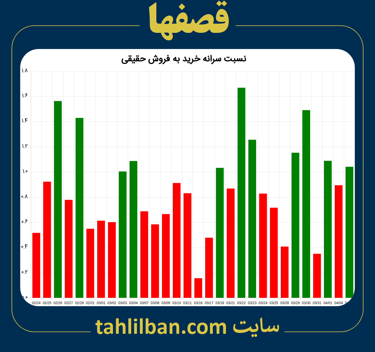 تصویر نمودار نسبت سرانه خرید به فروش حقیقی