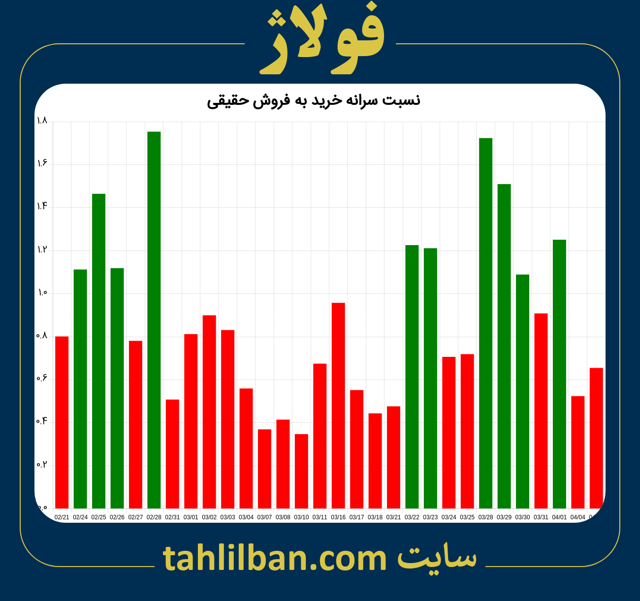 تصویر نمودار نسبت سرانه خرید به فروش حقیقی