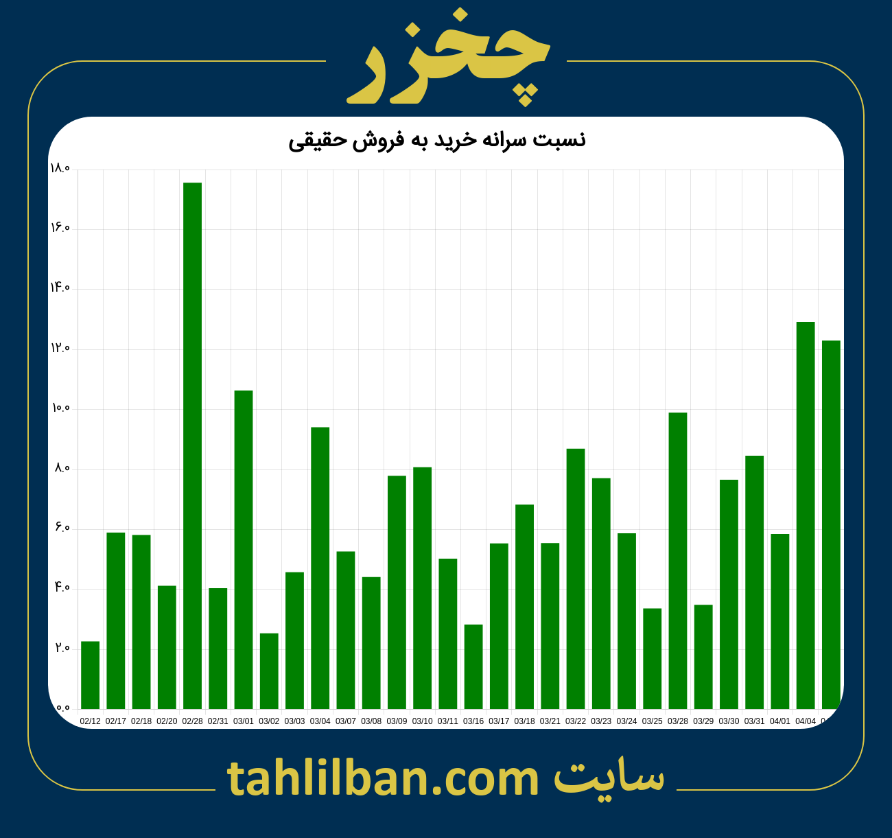 تصویر نمودار نسبت سرانه خرید به فروش حقیقی