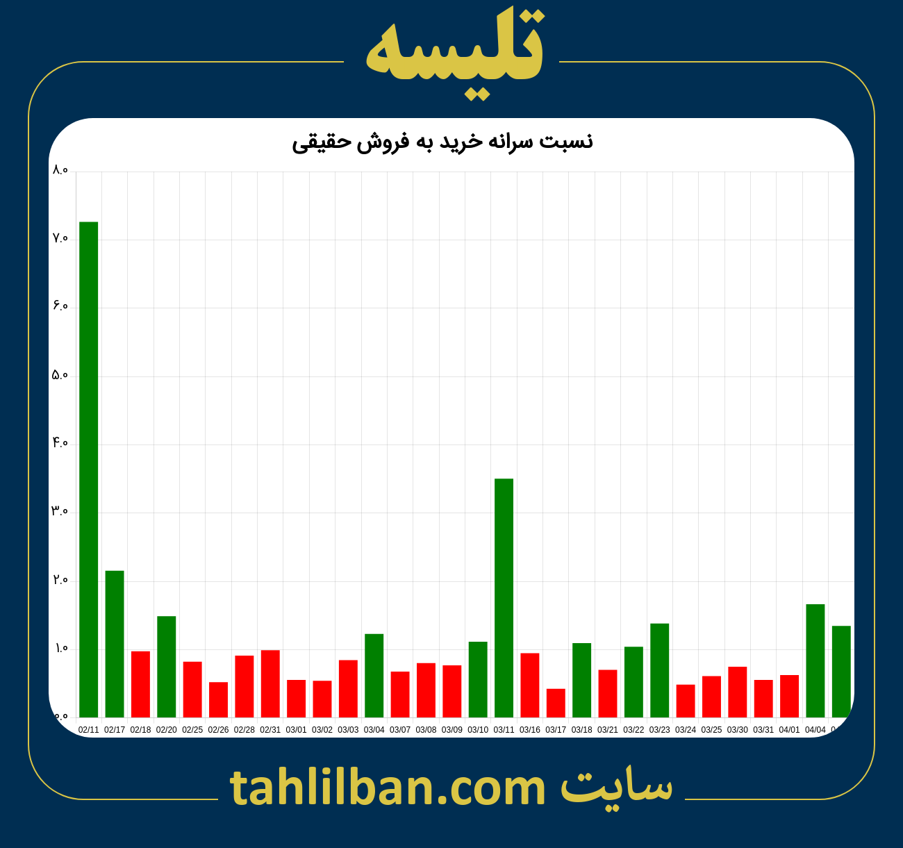 تصویر نمودار نسبت سرانه خرید به فروش حقیقی