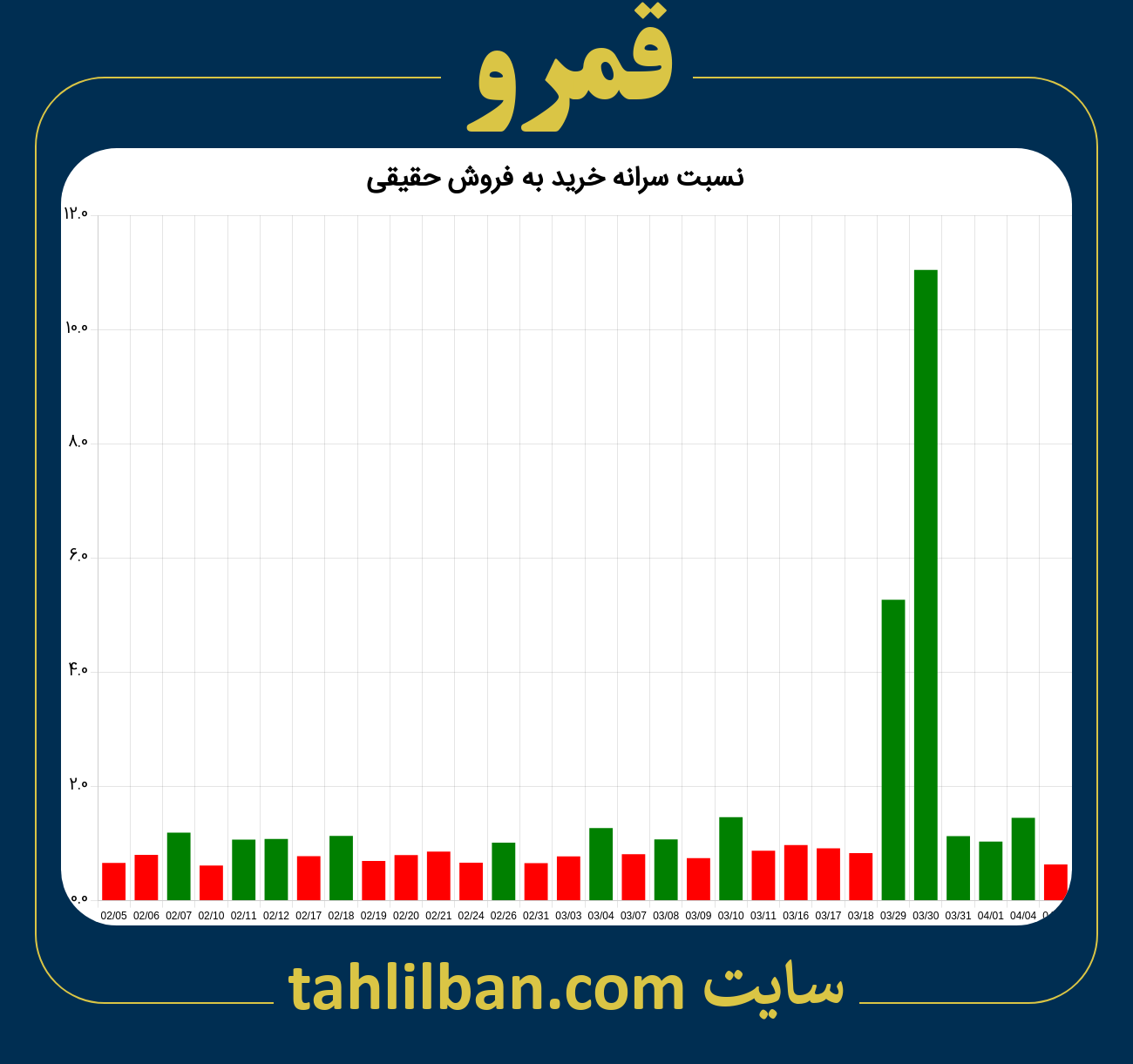 تصویر نمودار نسبت سرانه خرید به فروش حقیقی