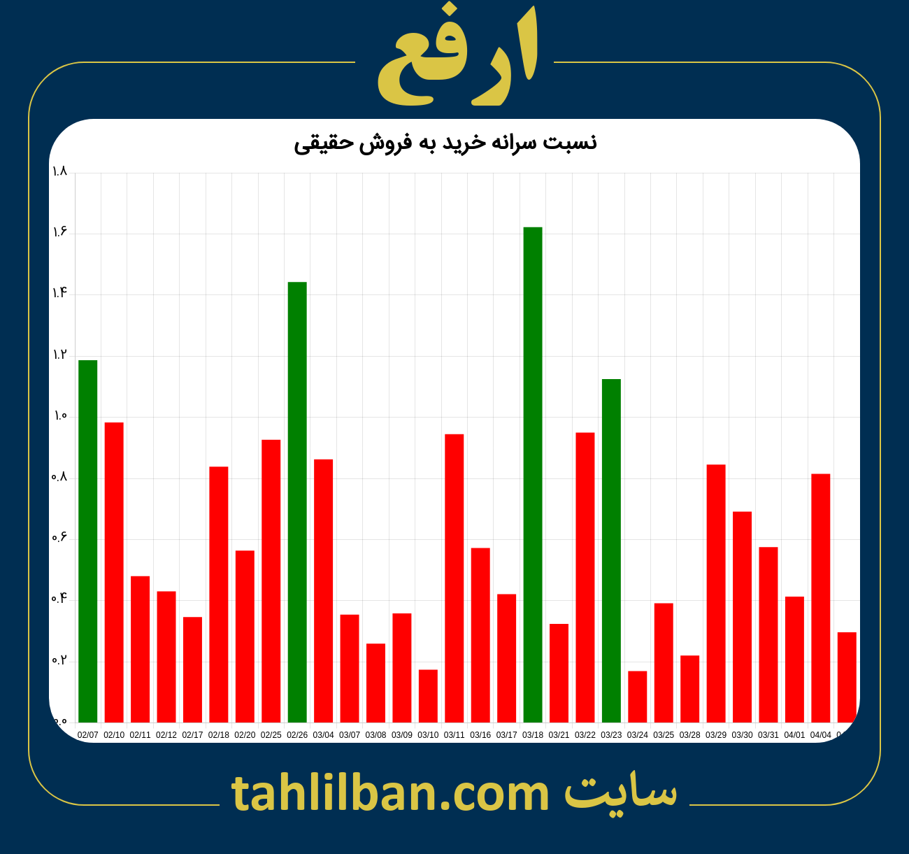 تصویر نمودار نسبت سرانه خرید به فروش حقیقی