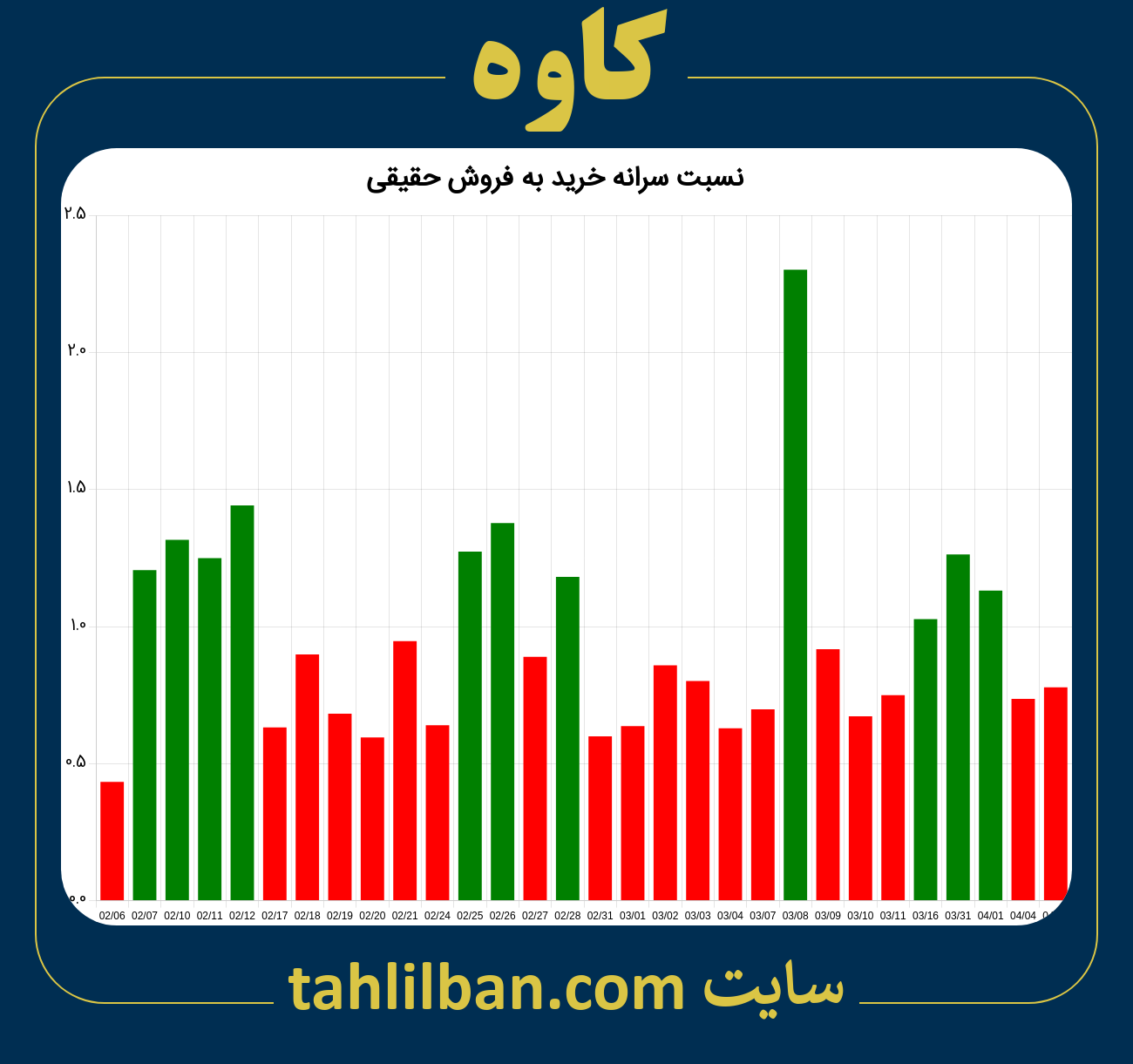 تصویر نمودار نسبت سرانه خرید به فروش حقیقی