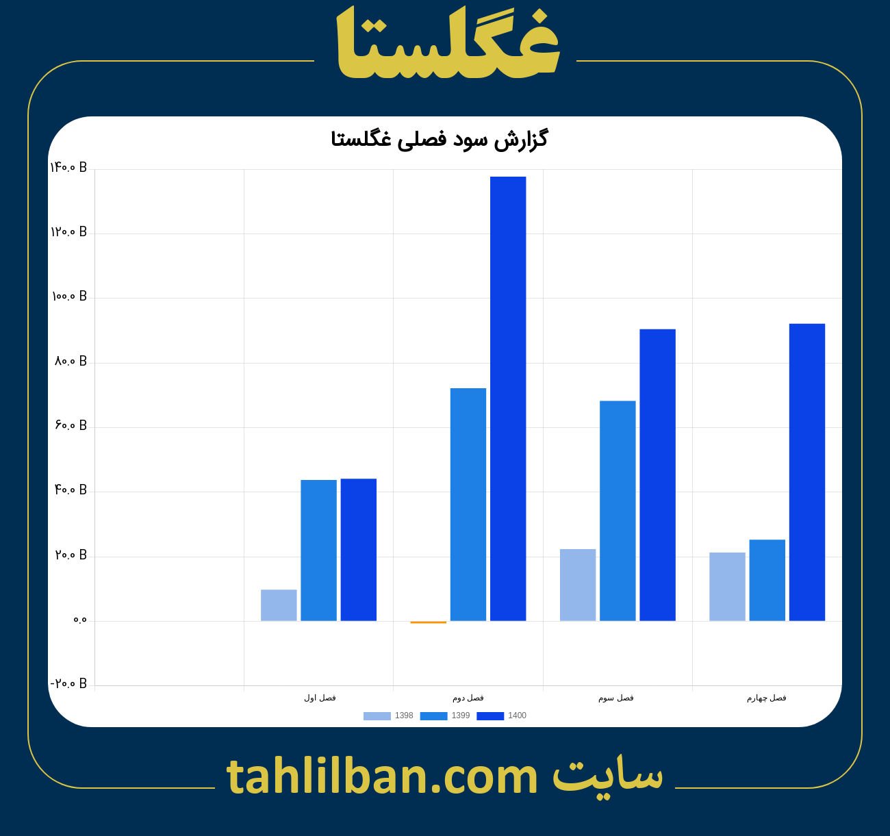 تصویر نمودار گزارش فصلی