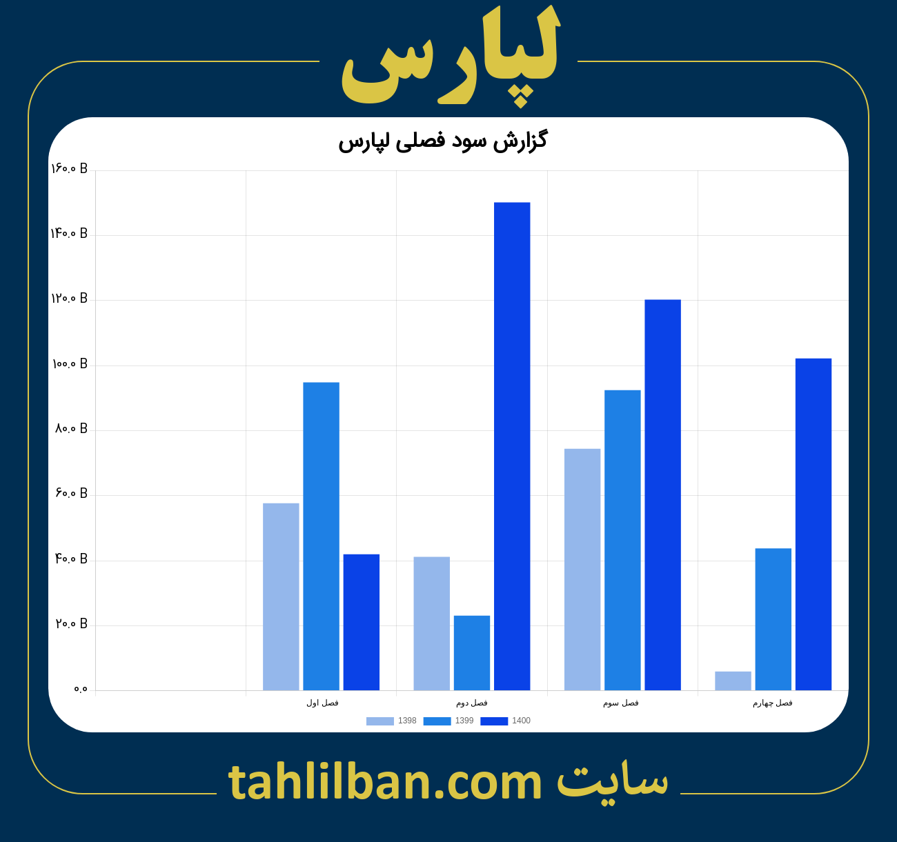 تصویر نمودار گزارش فصلی