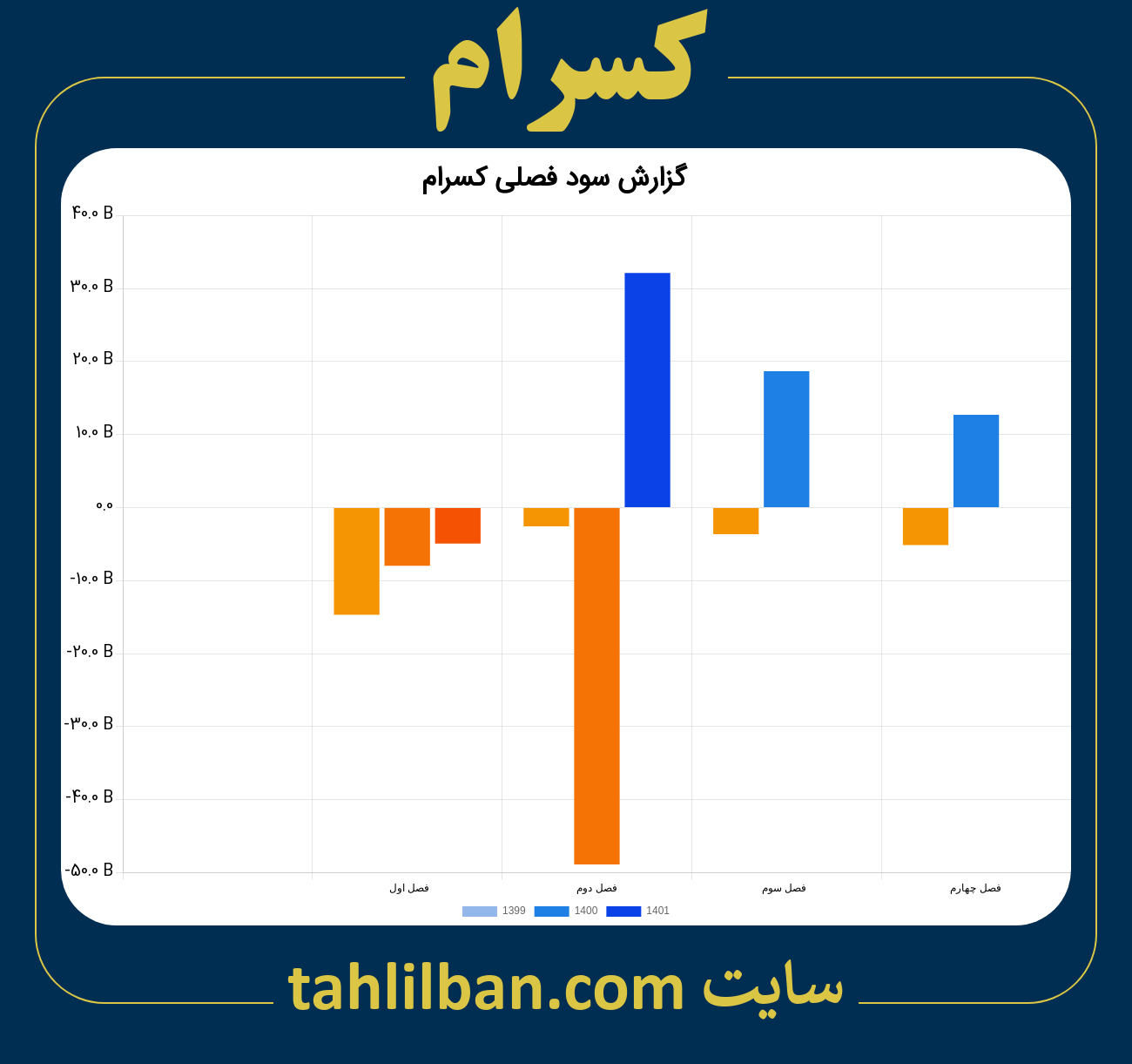 تصویر نمودار گزارش فصلی