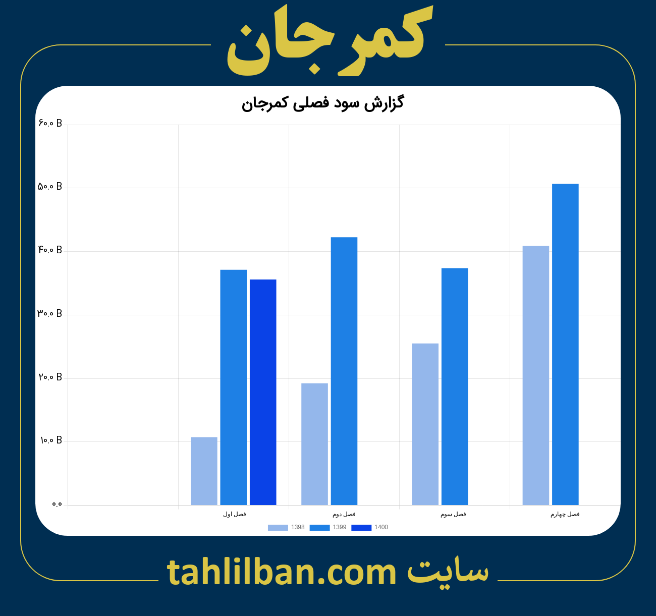 تصویر نمودار گزارش فصلی