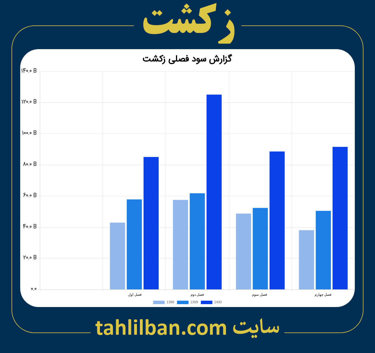 تصویر نمودار گزارش فصلی