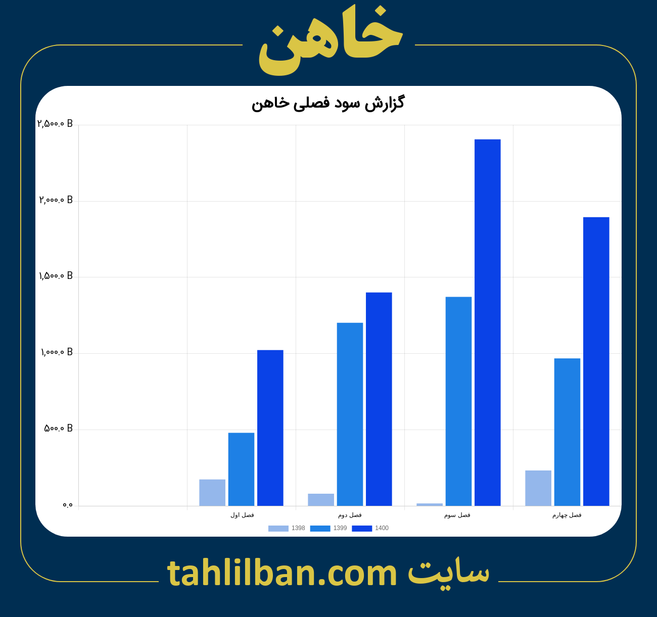 تصویر نمودار گزارش فصلی