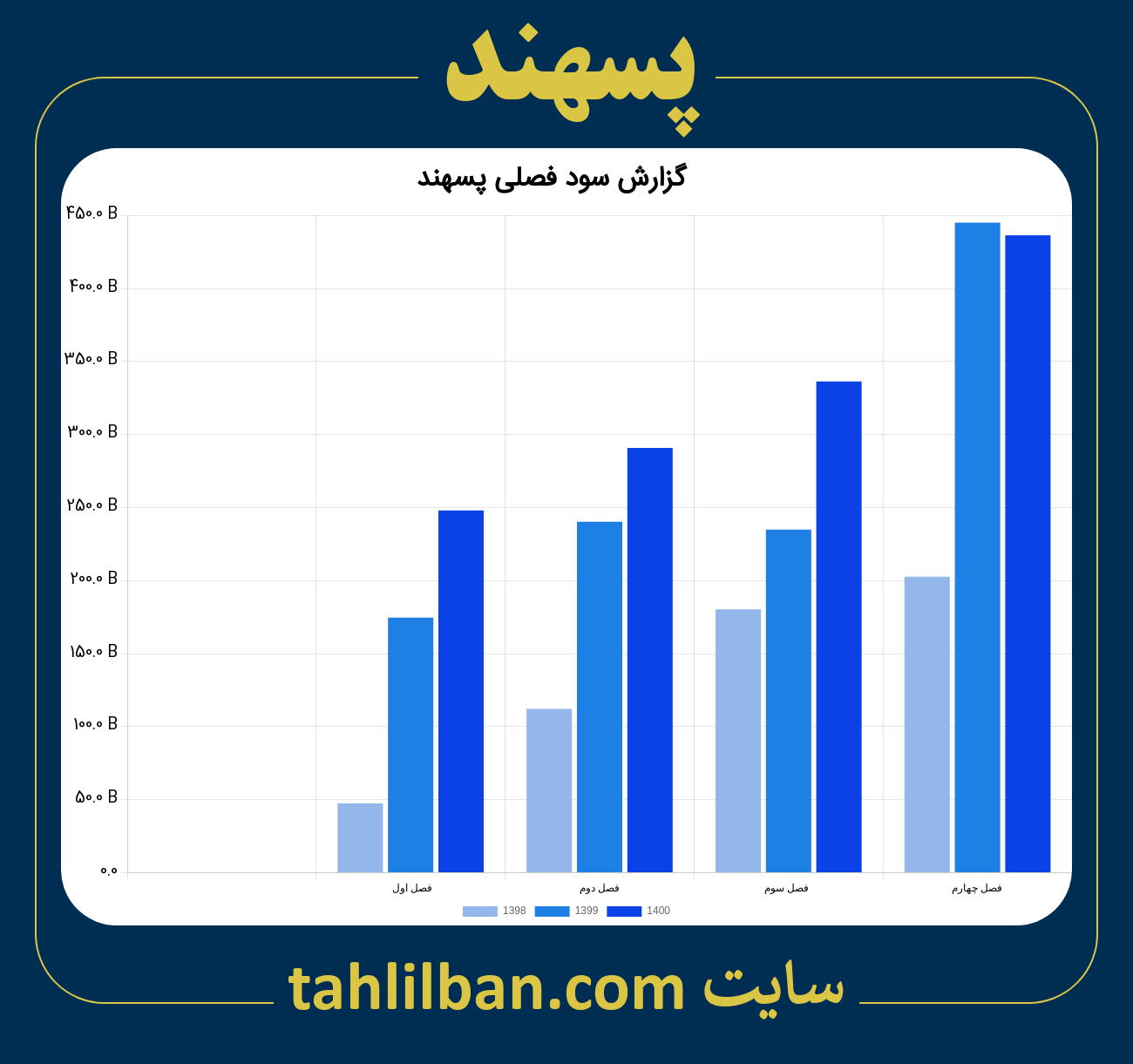 تصویر نمودار گزارش فصلی