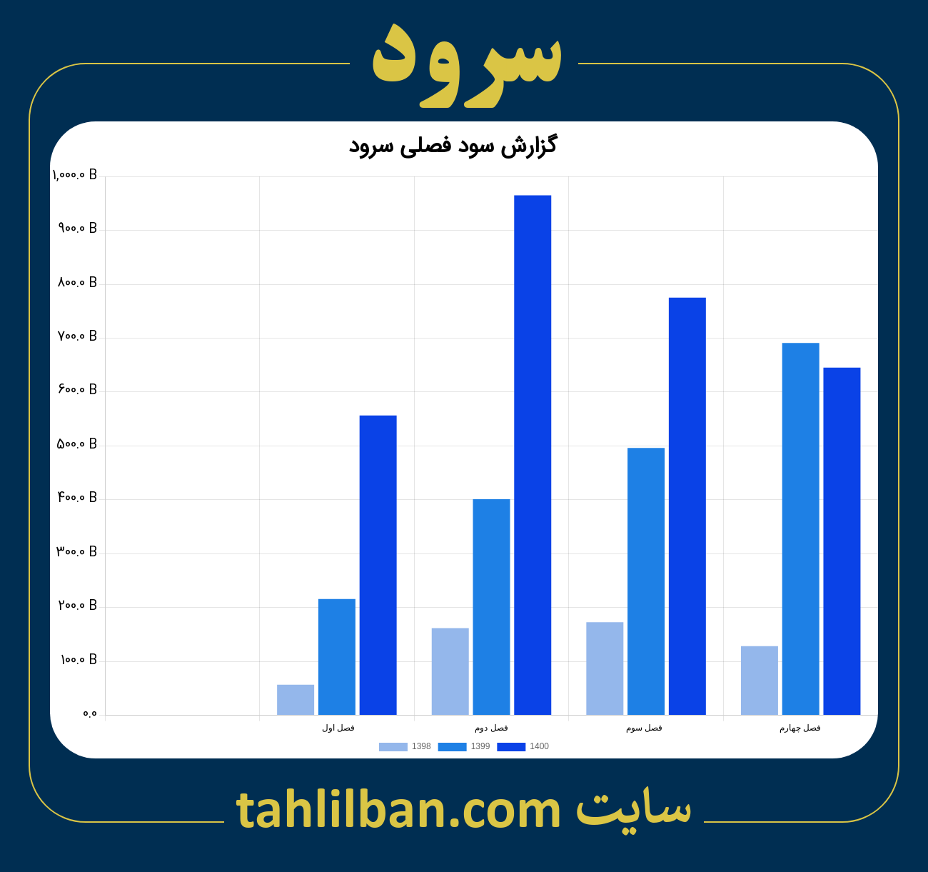 تصویر نمودار گزارش فصلی