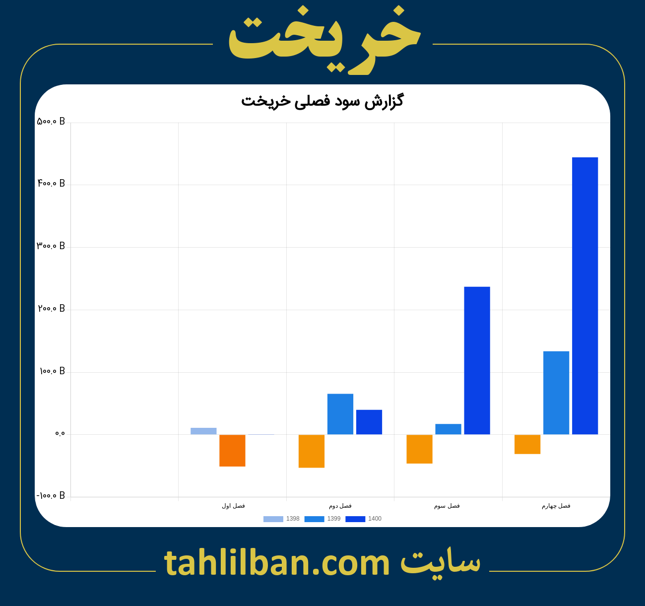 تصویر نمودار گزارش فصلی