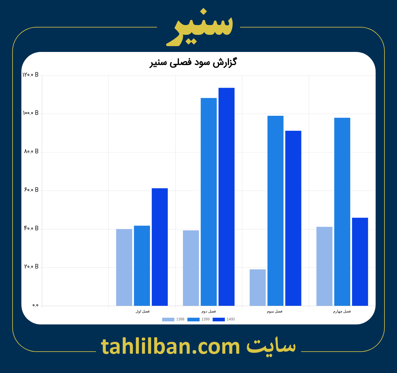 تصویر نمودار گزارش فصلی