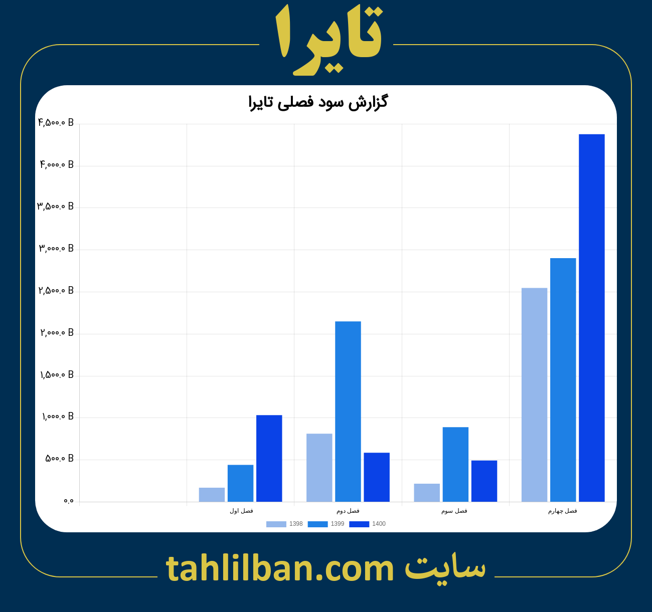 تصویر نمودار گزارش فصلی