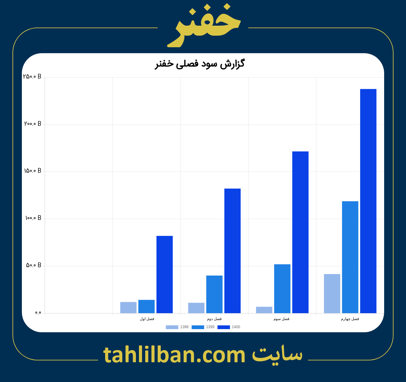 تصویر نمودار گزارش فصلی