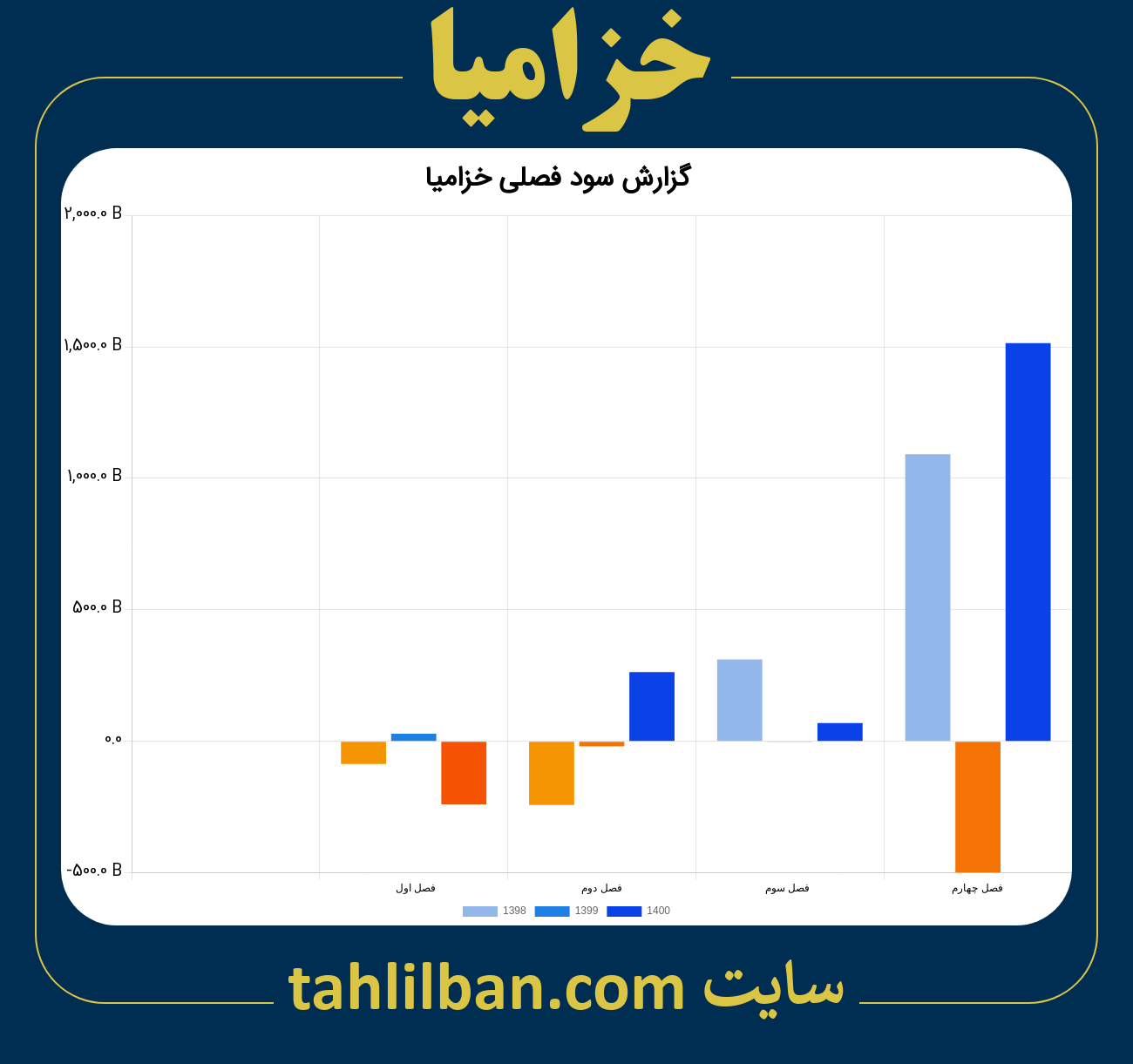 تصویر نمودار گزارش فصلی