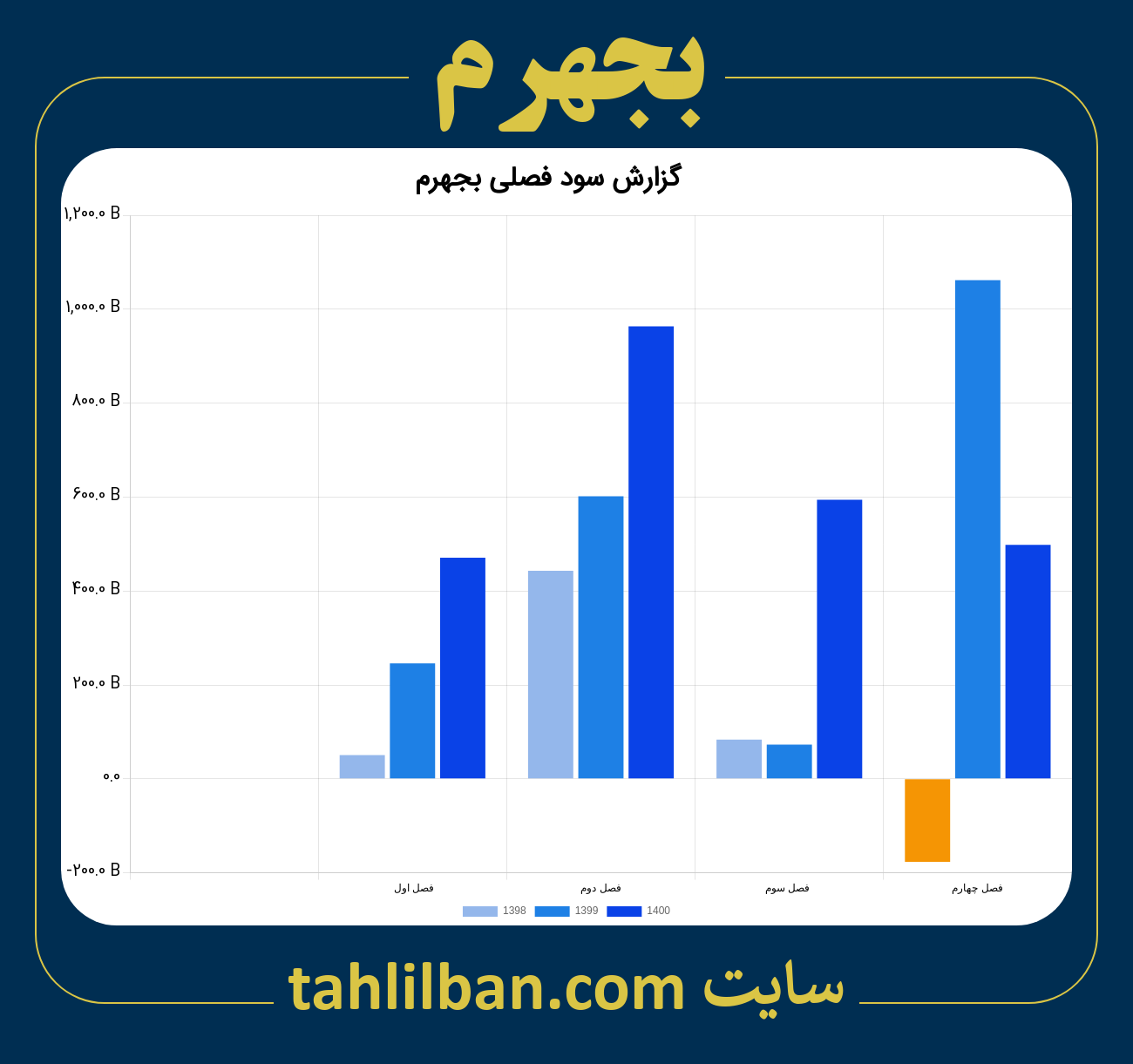 تصویر نمودار گزارش فصلی