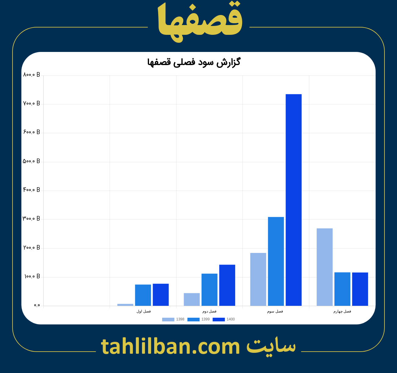 تصویر نمودار گزارش فصلی