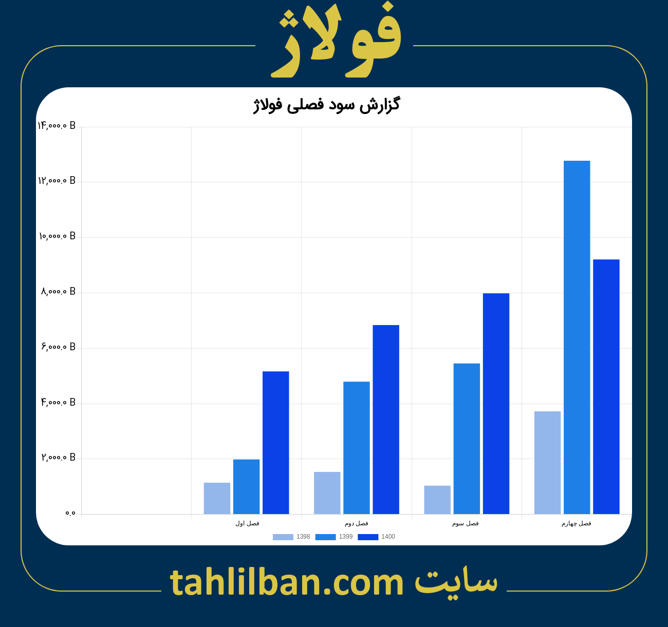 تصویر نمودار گزارش فصلی