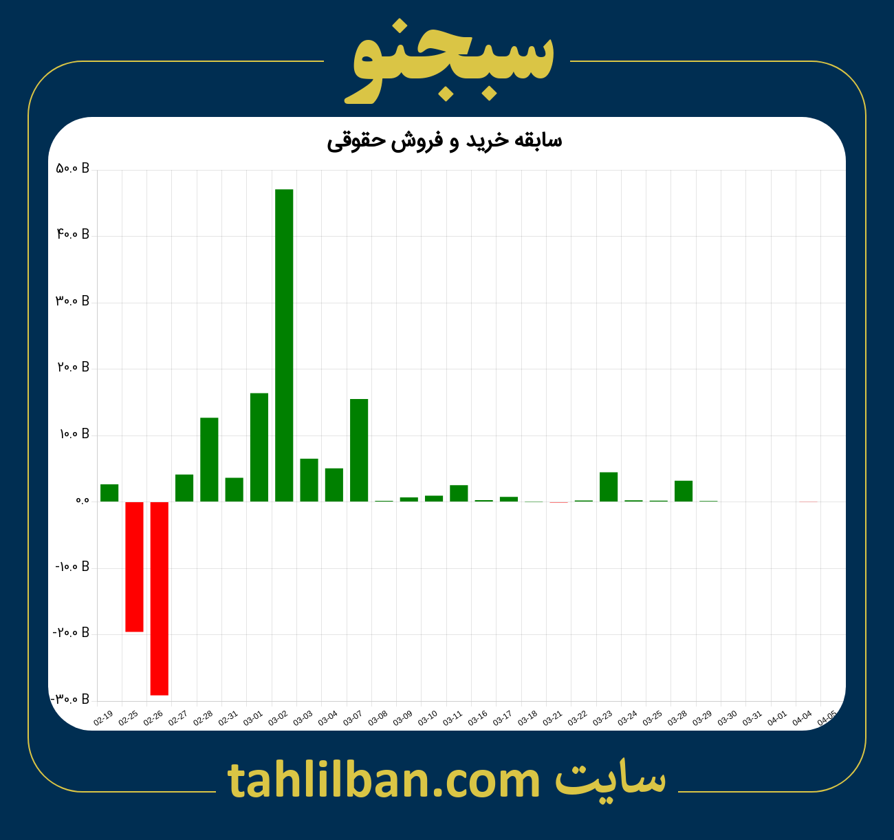 تصویر نمودار خرید و فروش حقوقی