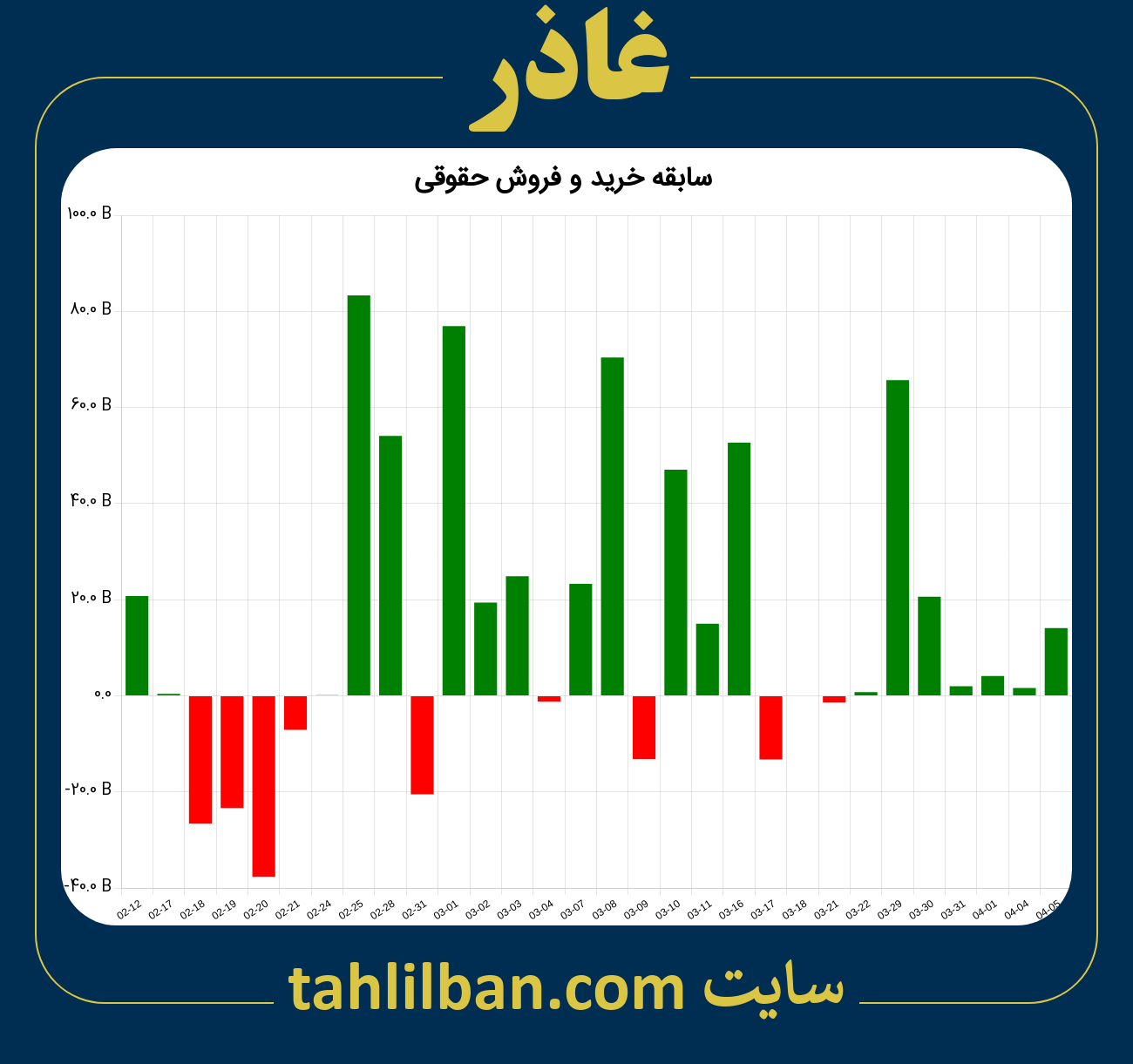 تصویر نمودار خرید و فروش حقوقی