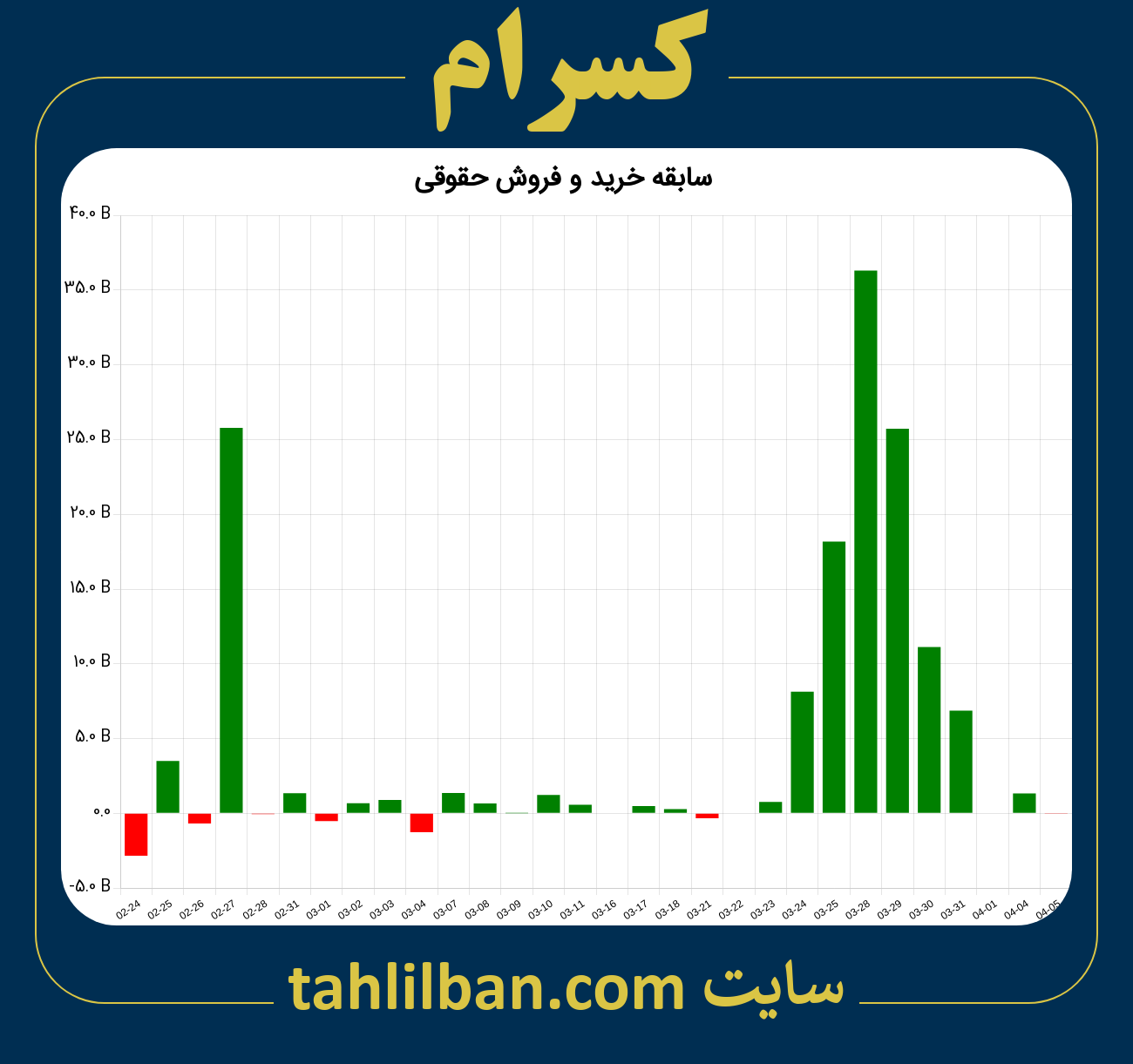 تصویر نمودار خرید و فروش حقوقی