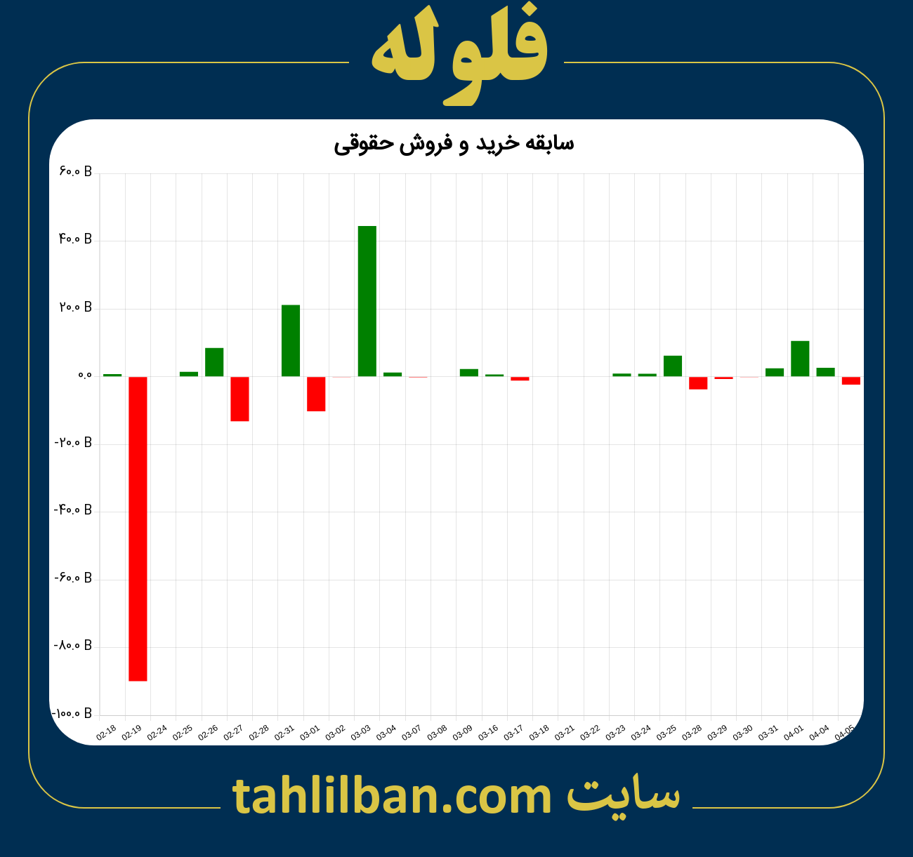 تصویر نمودار خرید و فروش حقوقی