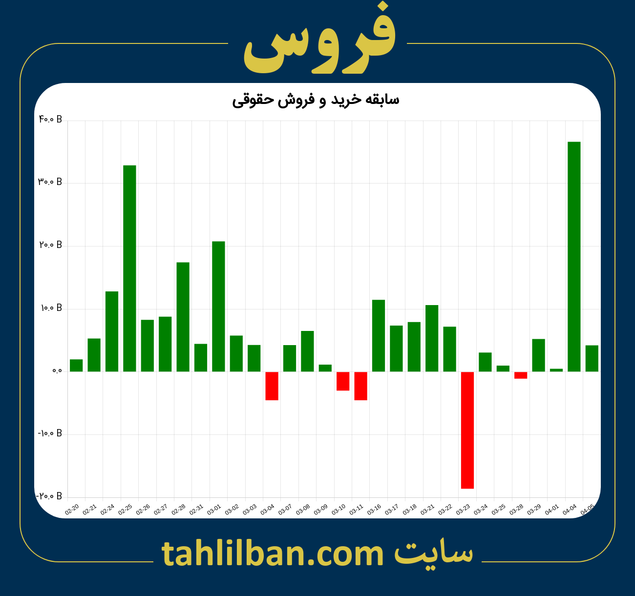 تصویر نمودار خرید و فروش حقوقی