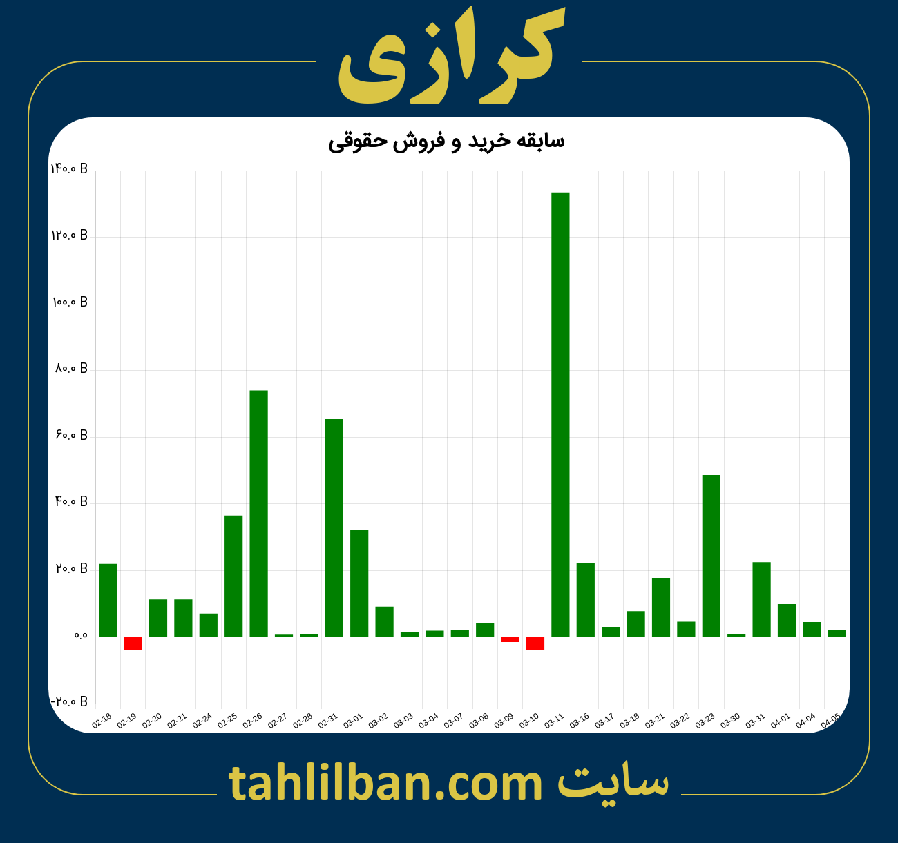 تصویر نمودار خرید و فروش حقوقی