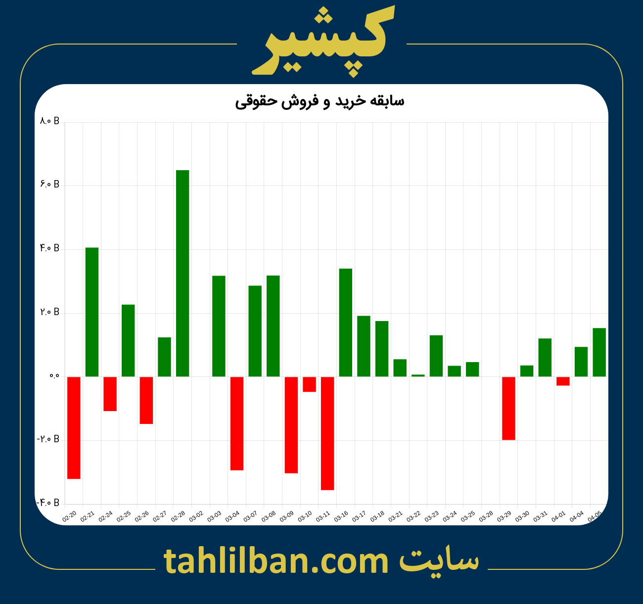 تصویر نمودار خرید و فروش حقوقی