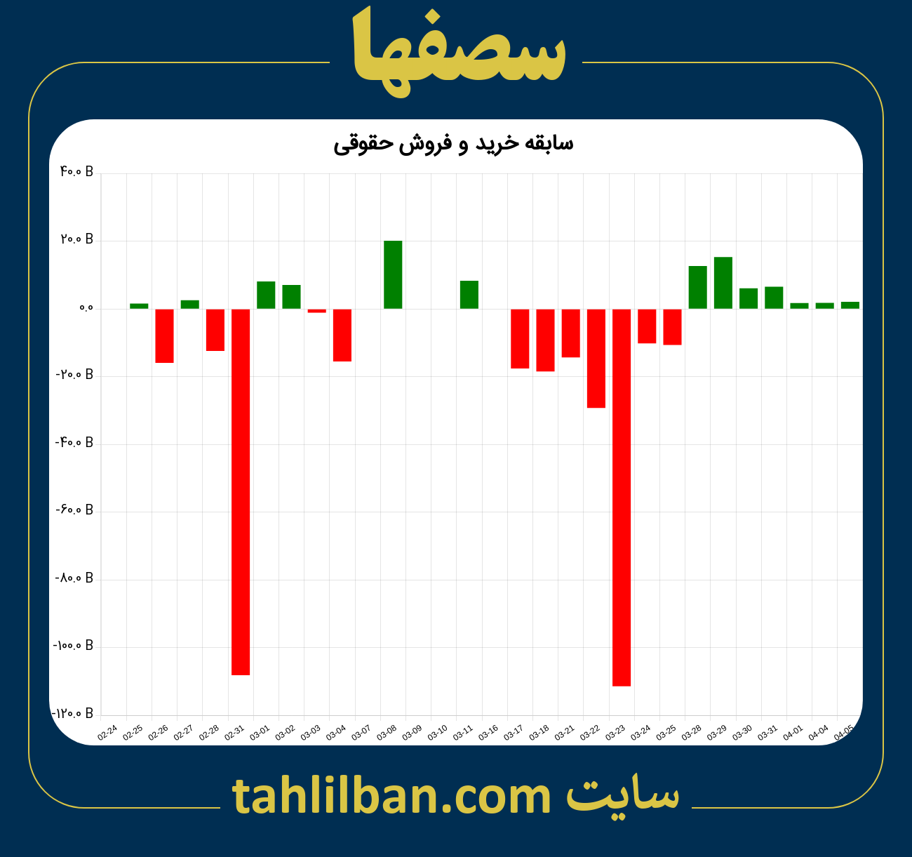 تصویر نمودار خرید و فروش حقوقی