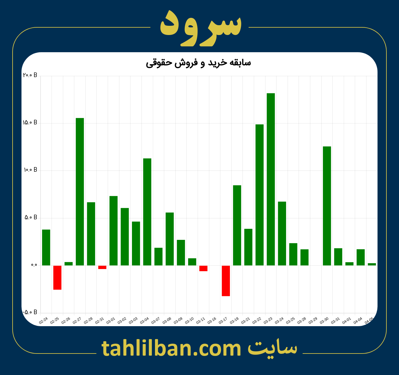 تصویر نمودار خرید و فروش حقوقی