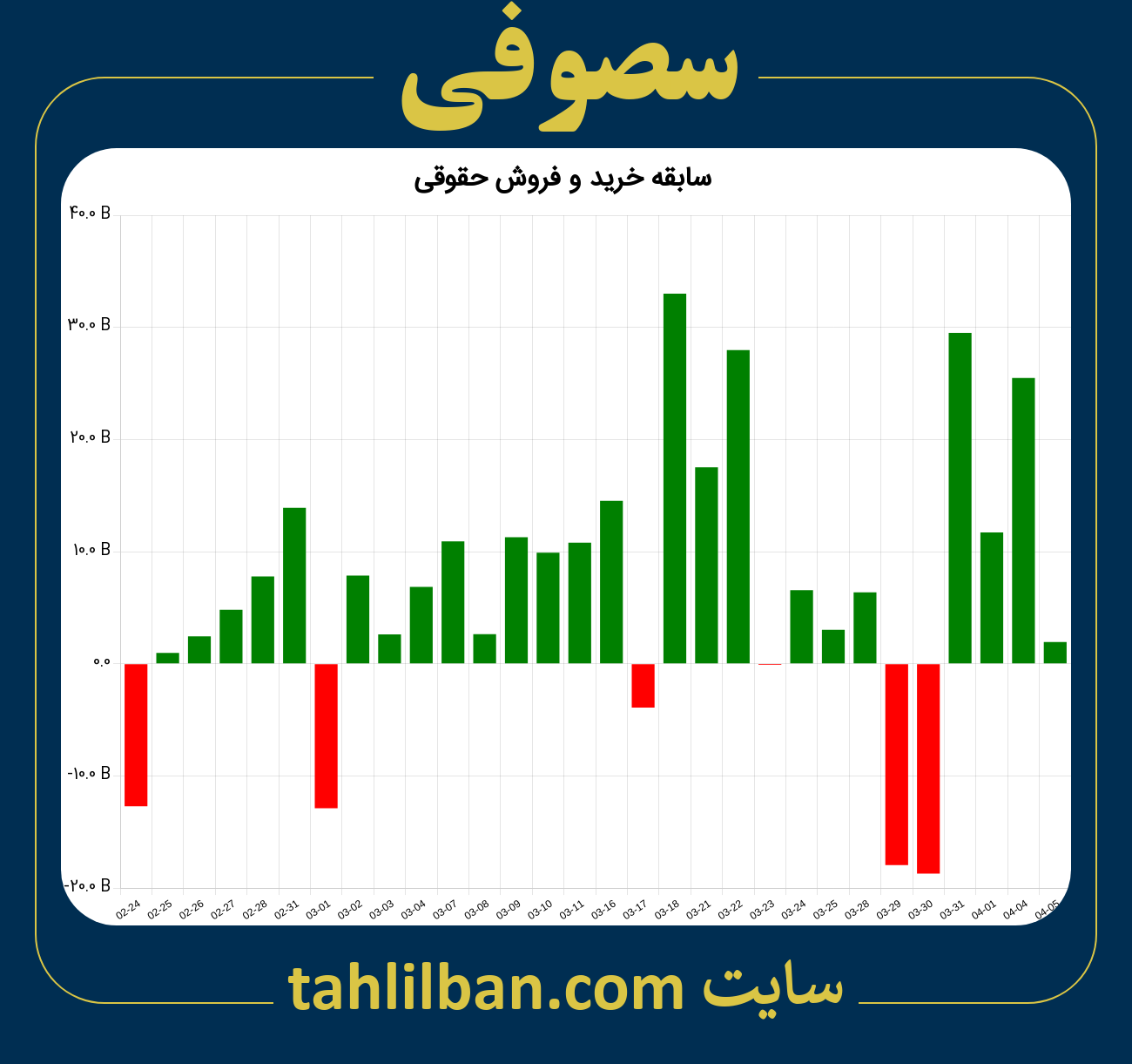 تصویر نمودار خرید و فروش حقوقی