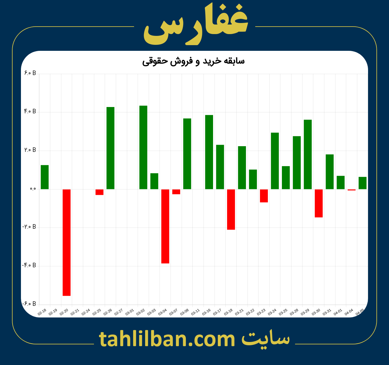 تصویر نمودار خرید و فروش حقوقی