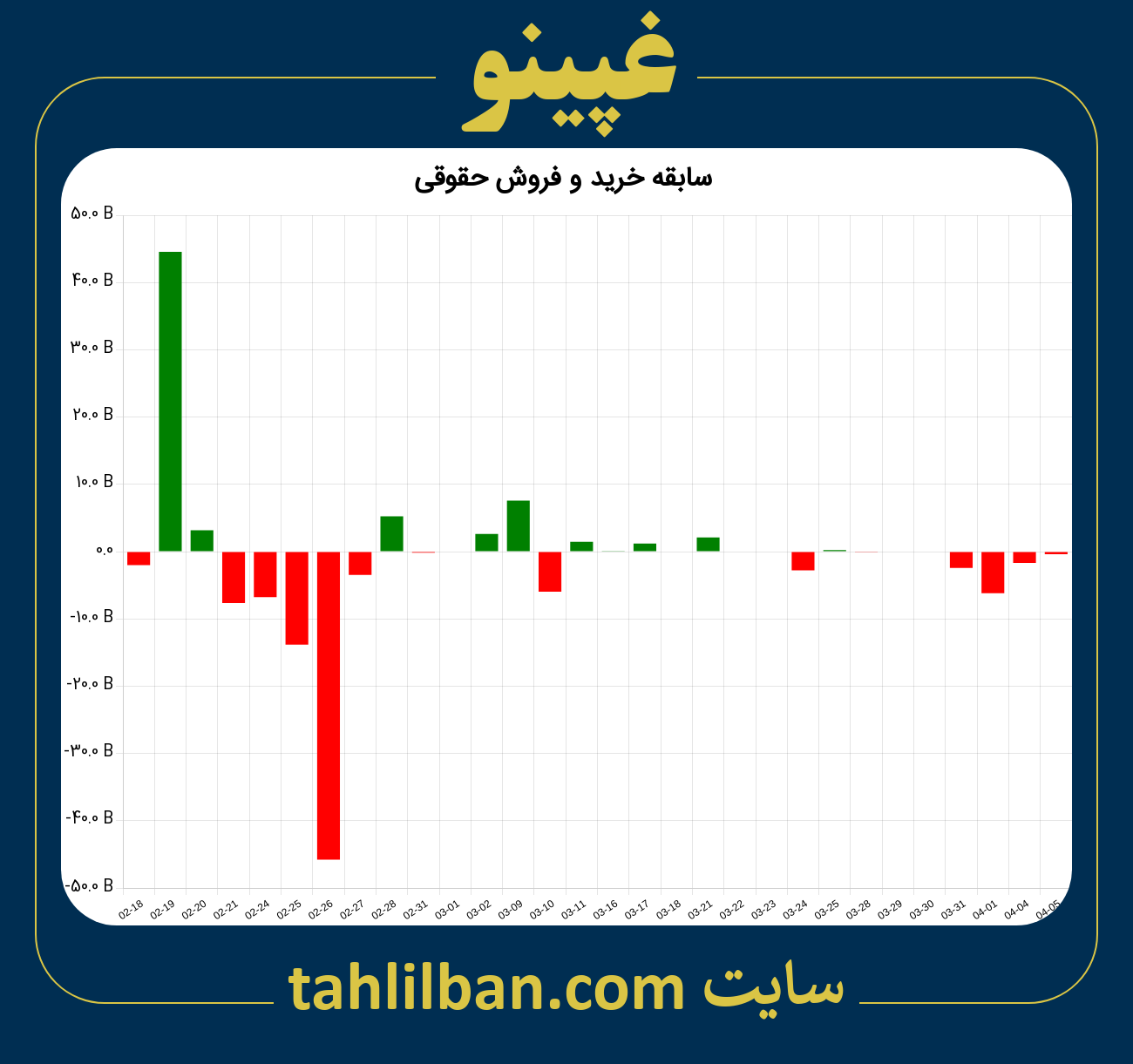 تصویر نمودار خرید و فروش حقوقی