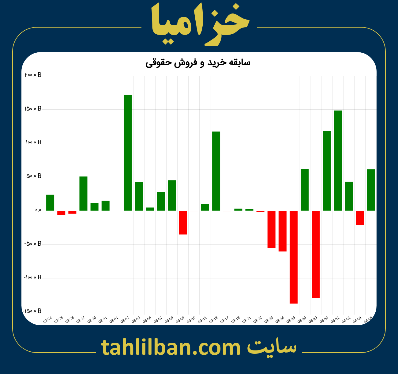 تصویر نمودار خرید و فروش حقوقی