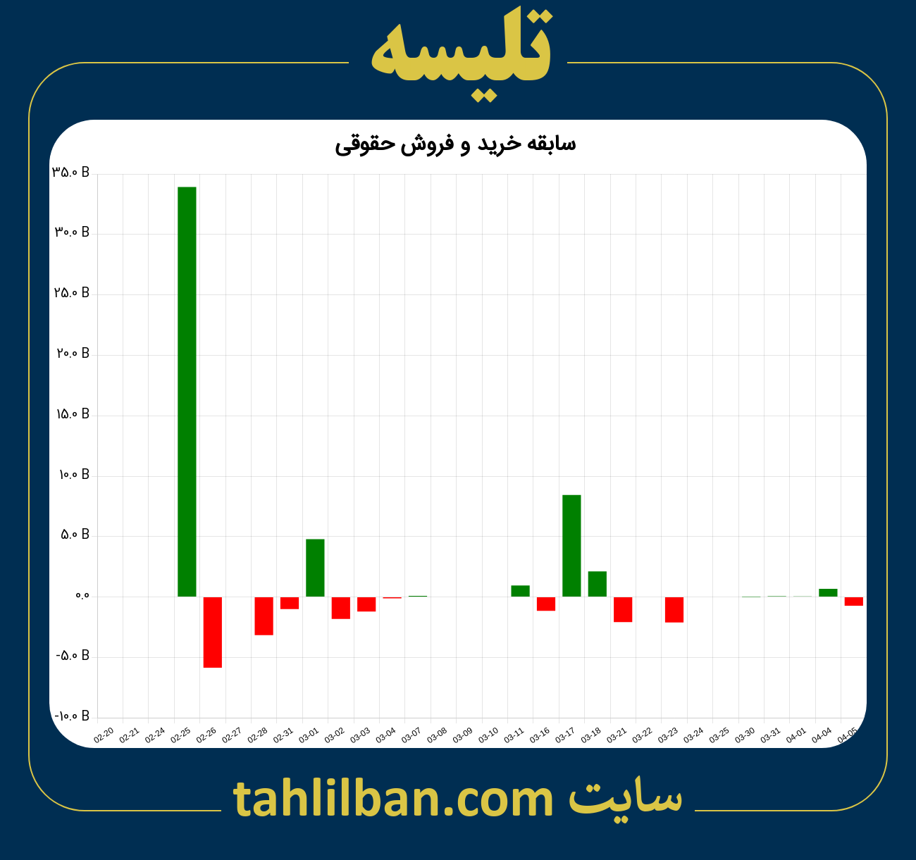 تصویر نمودار خرید و فروش حقوقی