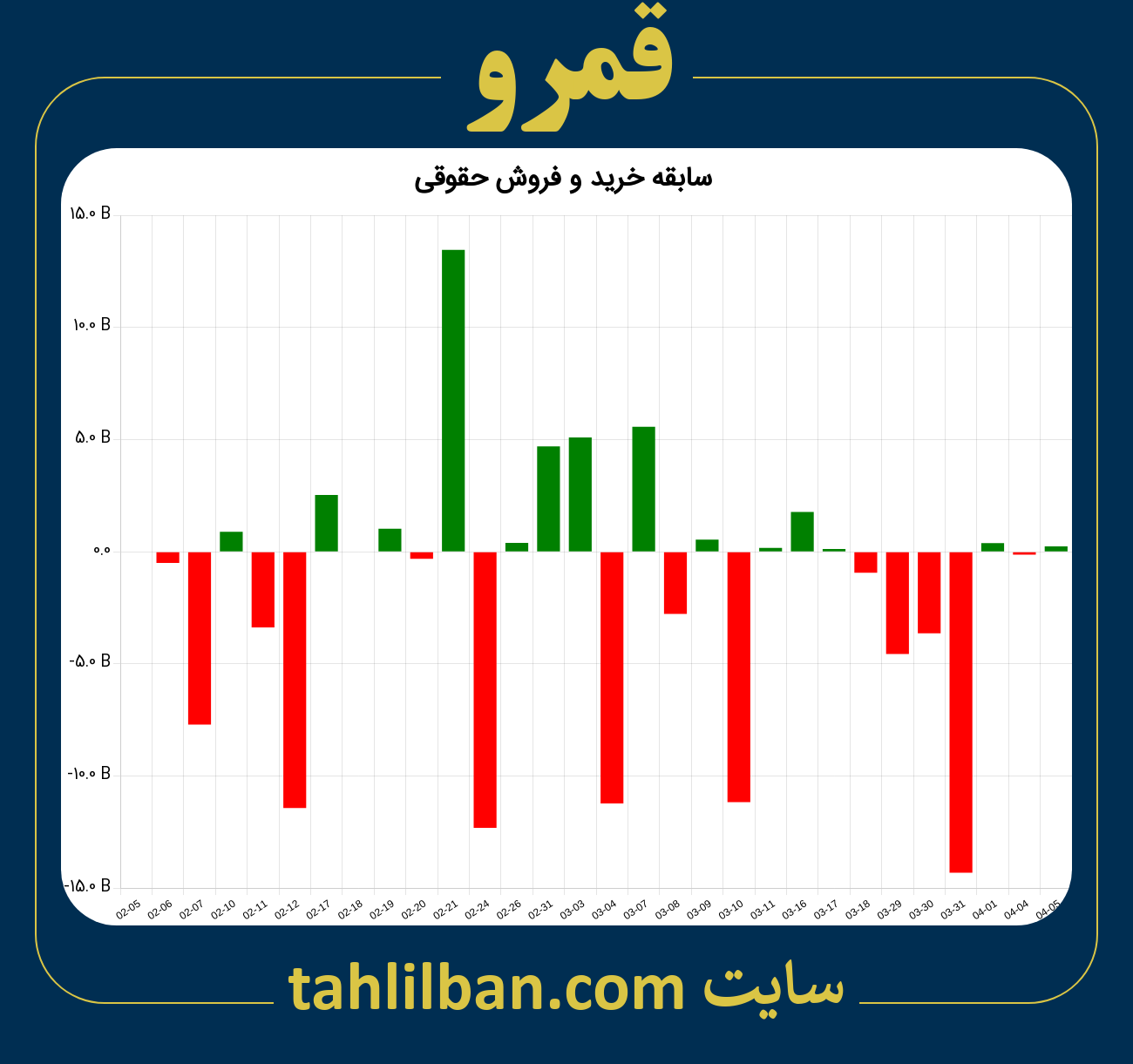 تصویر نمودار خرید و فروش حقوقی