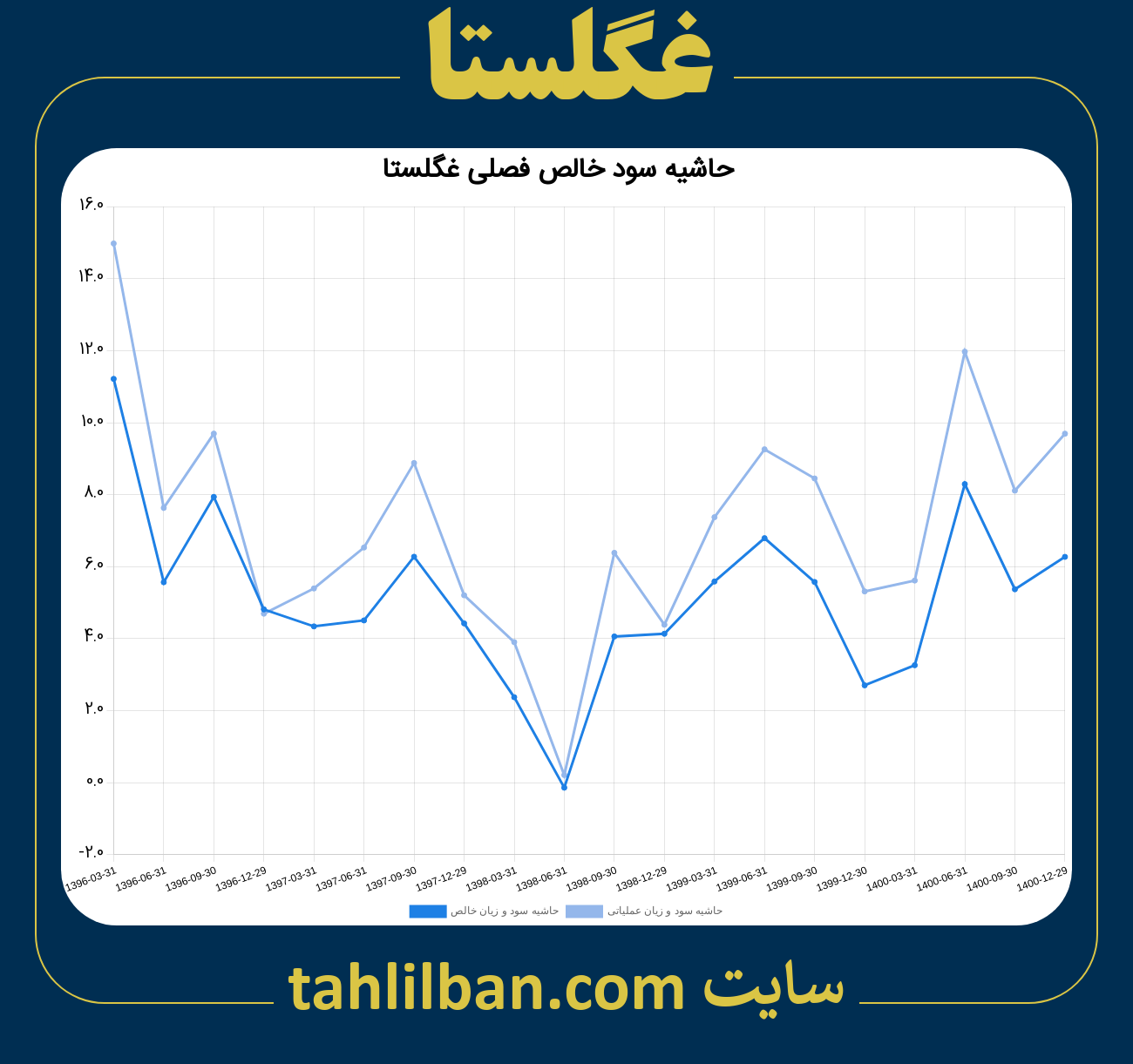 تصویر نمودار حاشیه سود عملیاتی