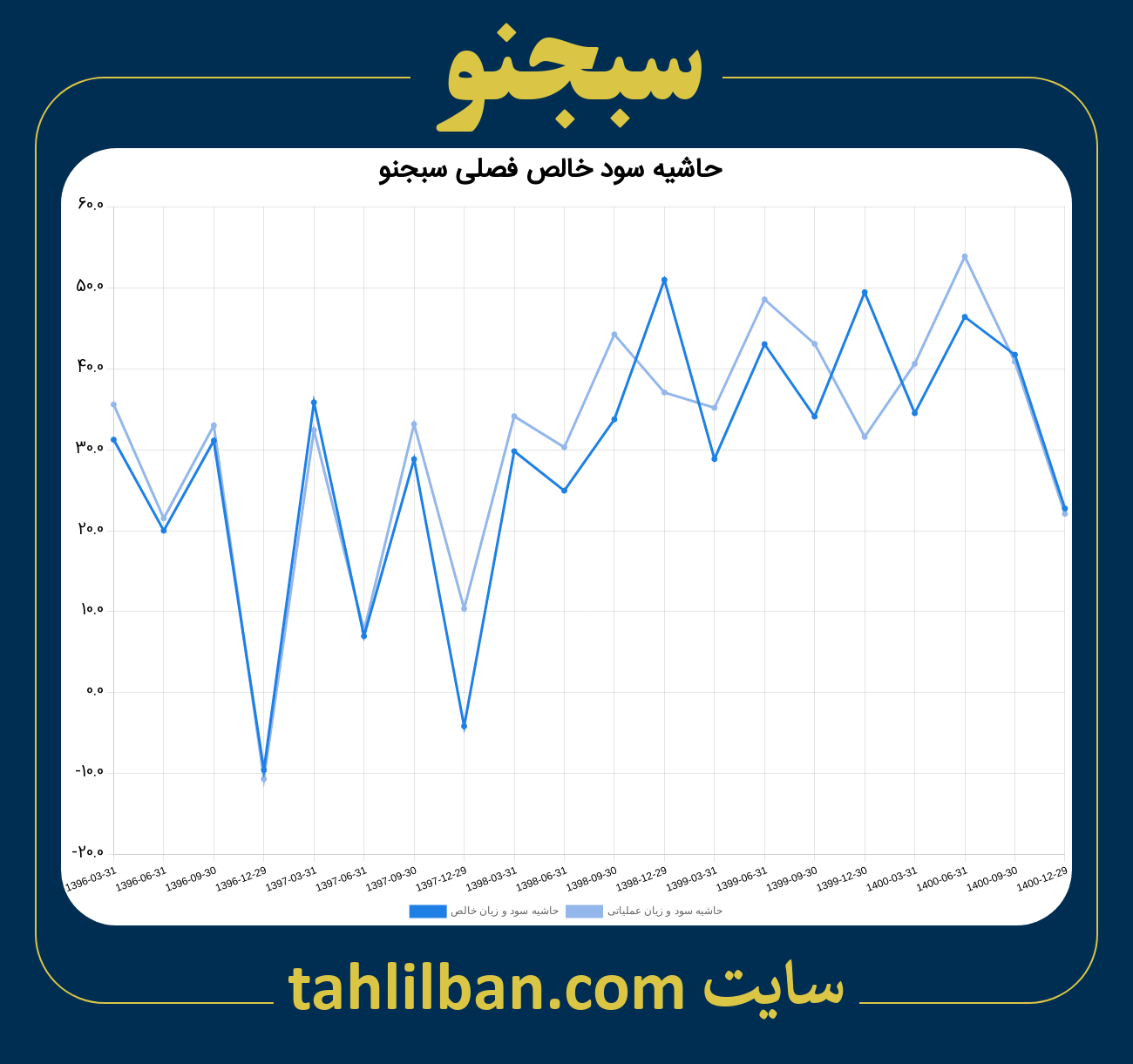 تصویر نمودار حاشیه سود عملیاتی