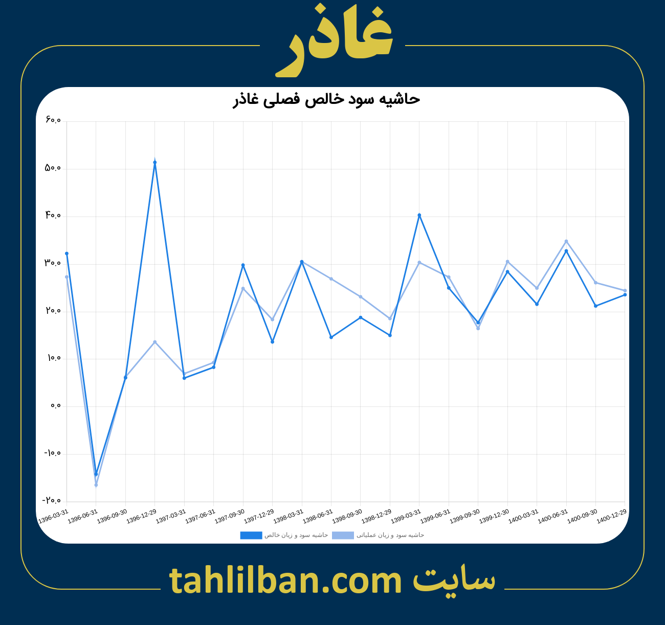 تصویر نمودار حاشیه سود عملیاتی