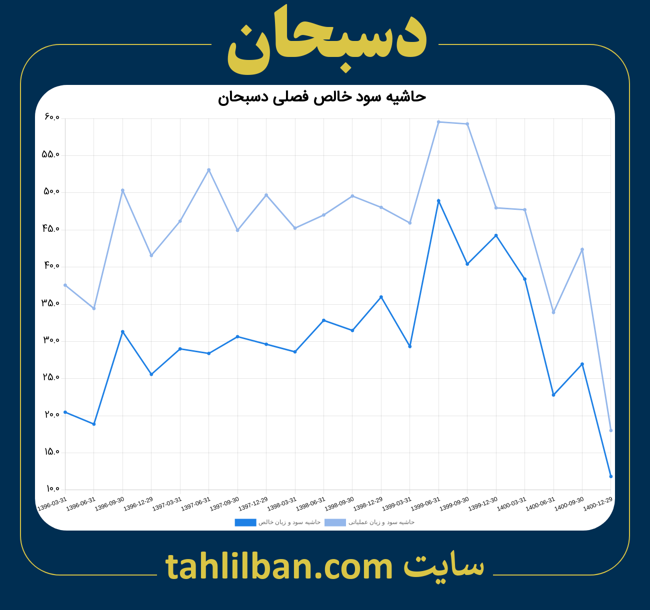 تصویر نمودار حاشیه سود عملیاتی