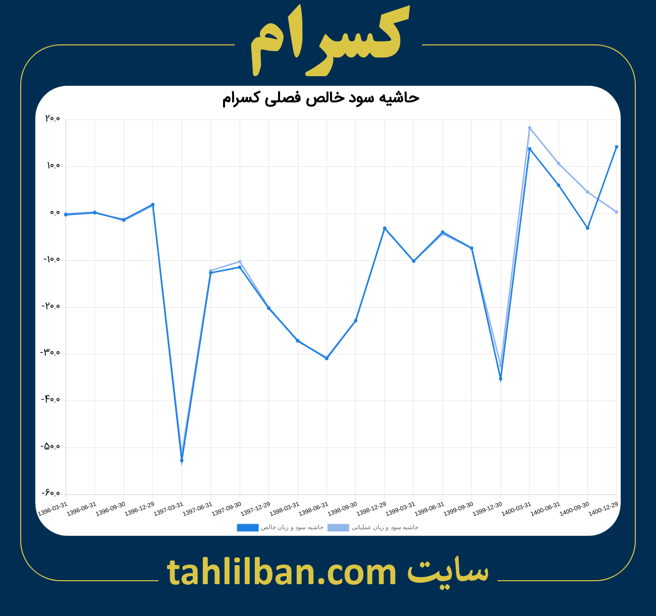 تصویر نمودار حاشیه سود عملیاتی