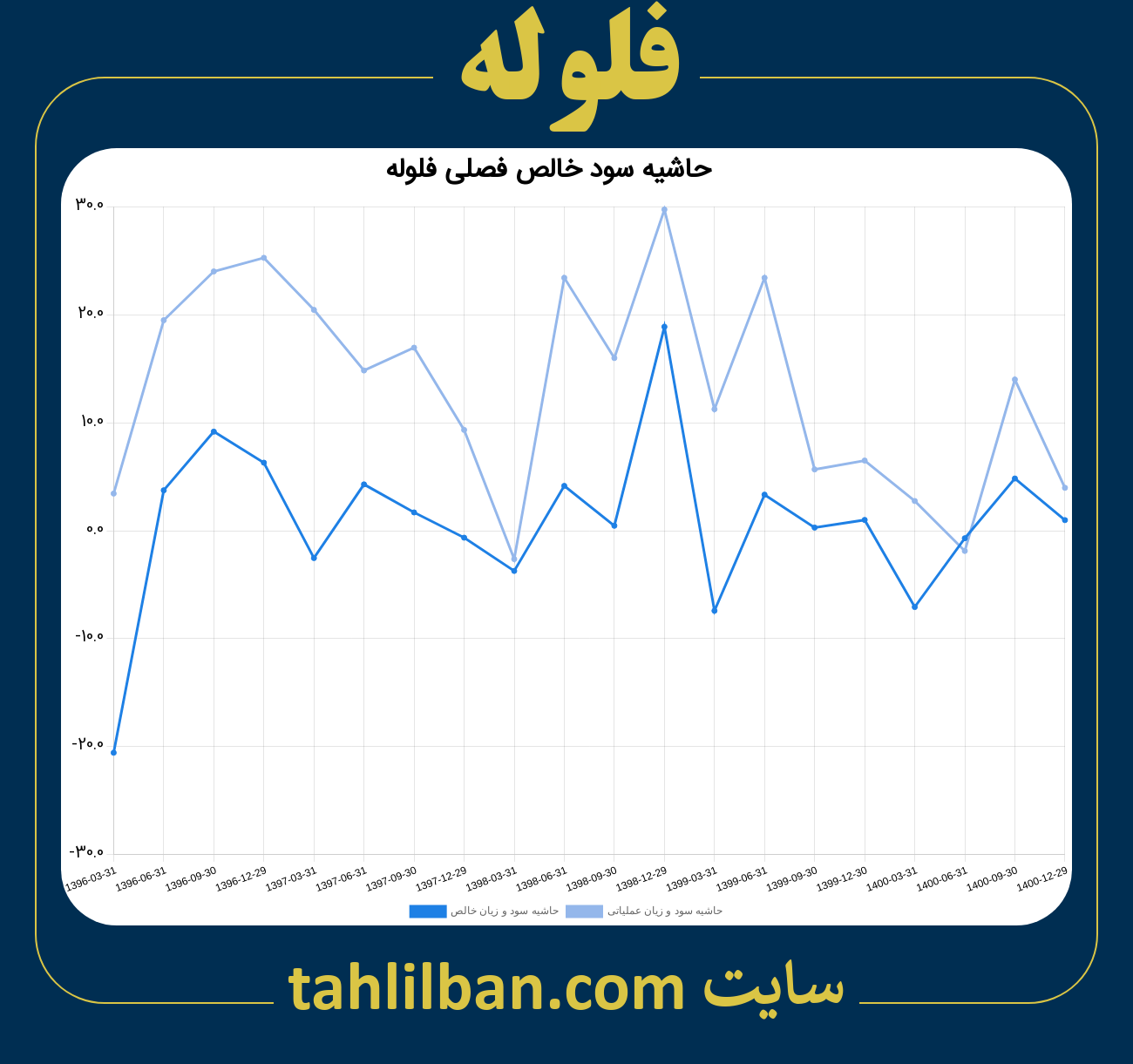 تصویر نمودار حاشیه سود عملیاتی