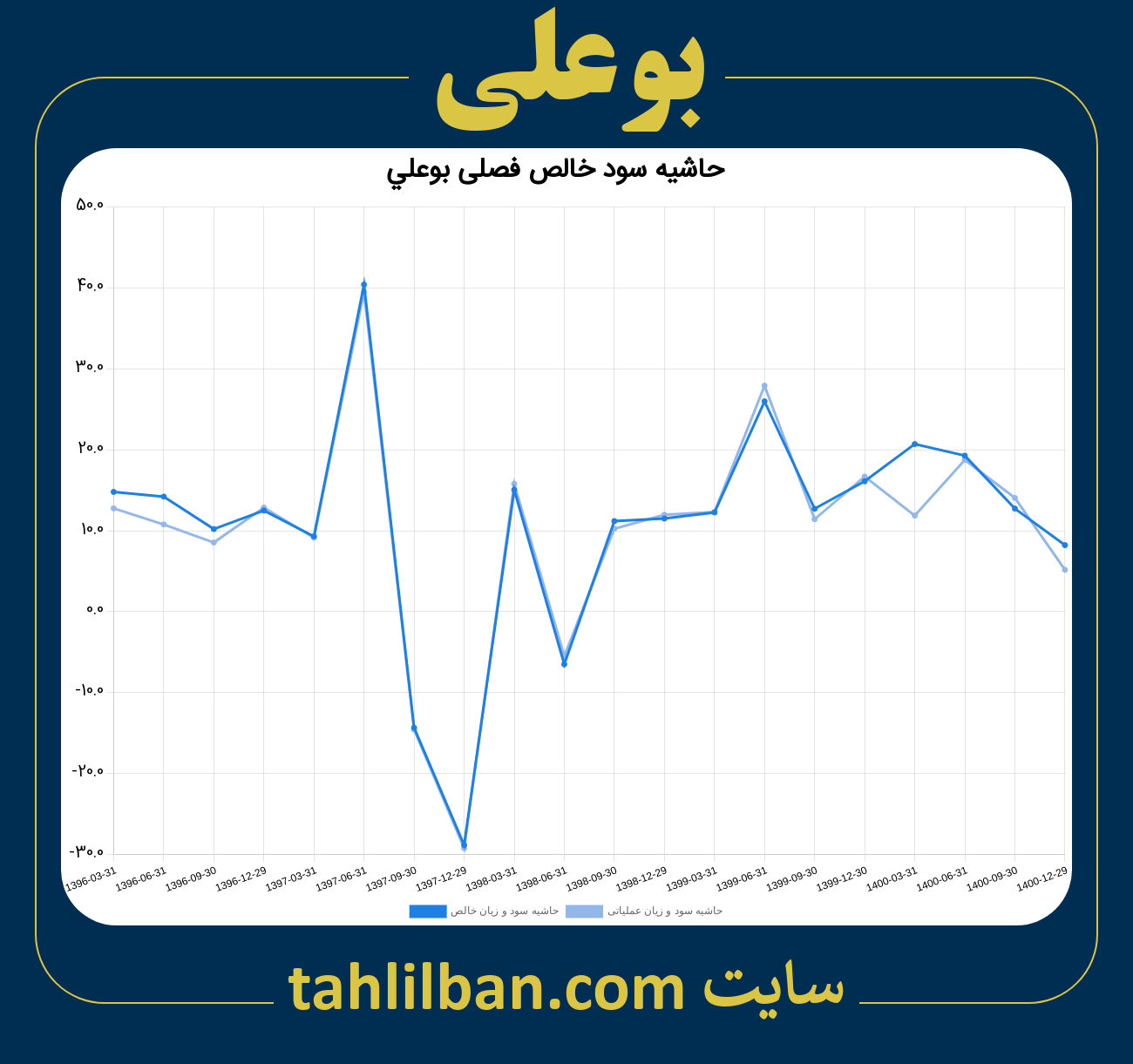 تصویر نمودار حاشیه سود عملیاتی