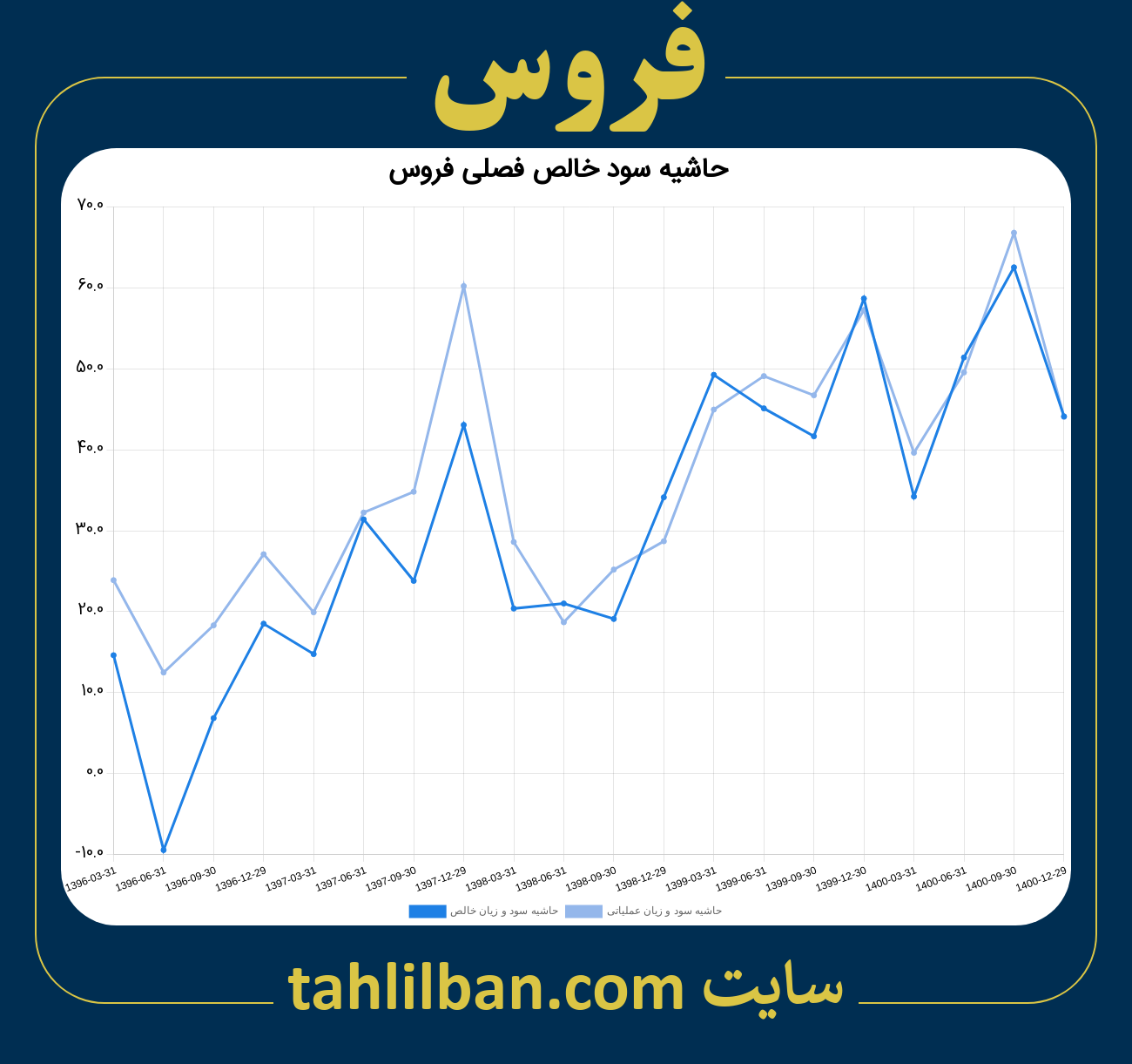 تصویر نمودار حاشیه سود عملیاتی